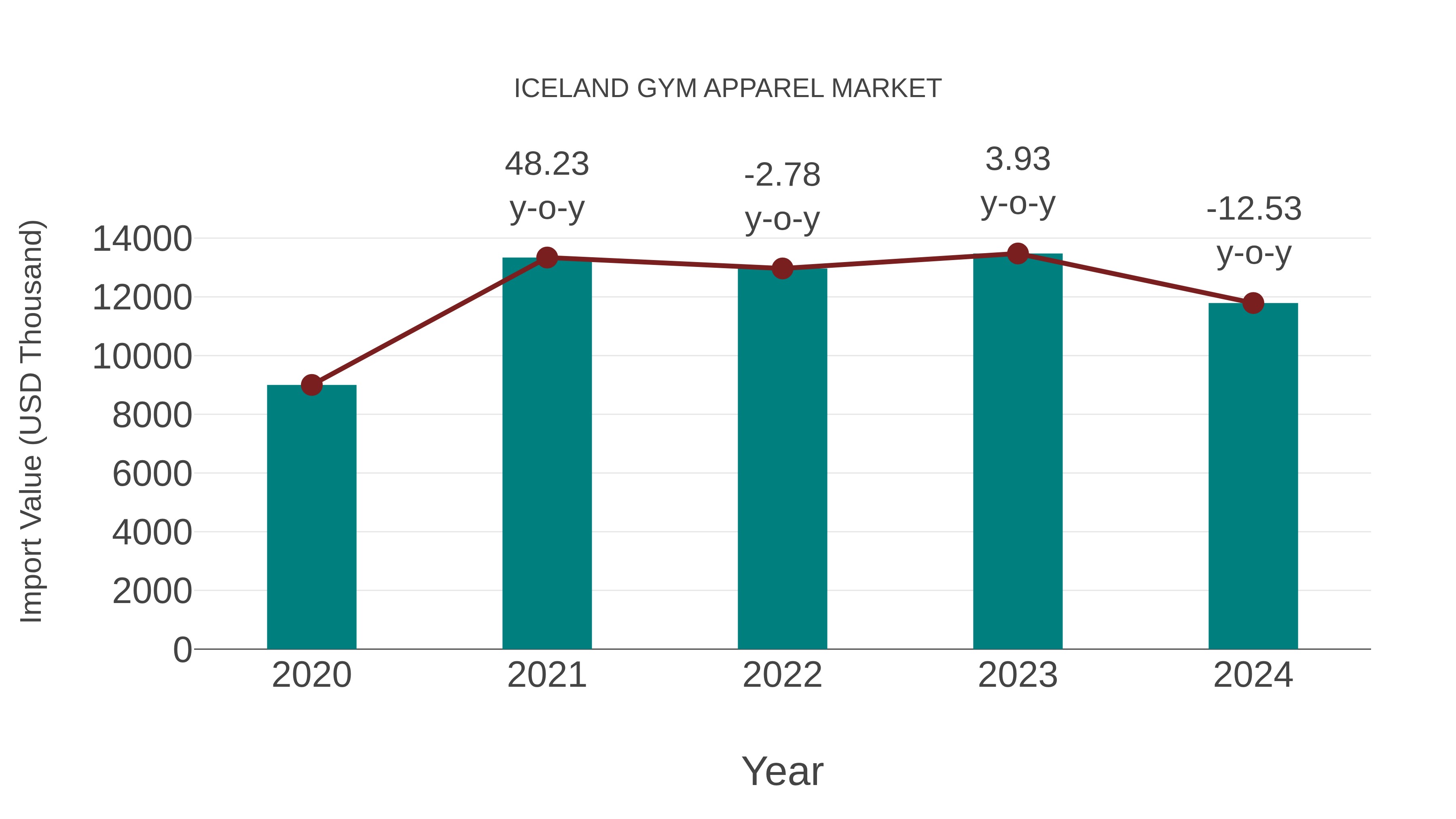  Iceland Gym Apparel Market: Import Trend Analysis