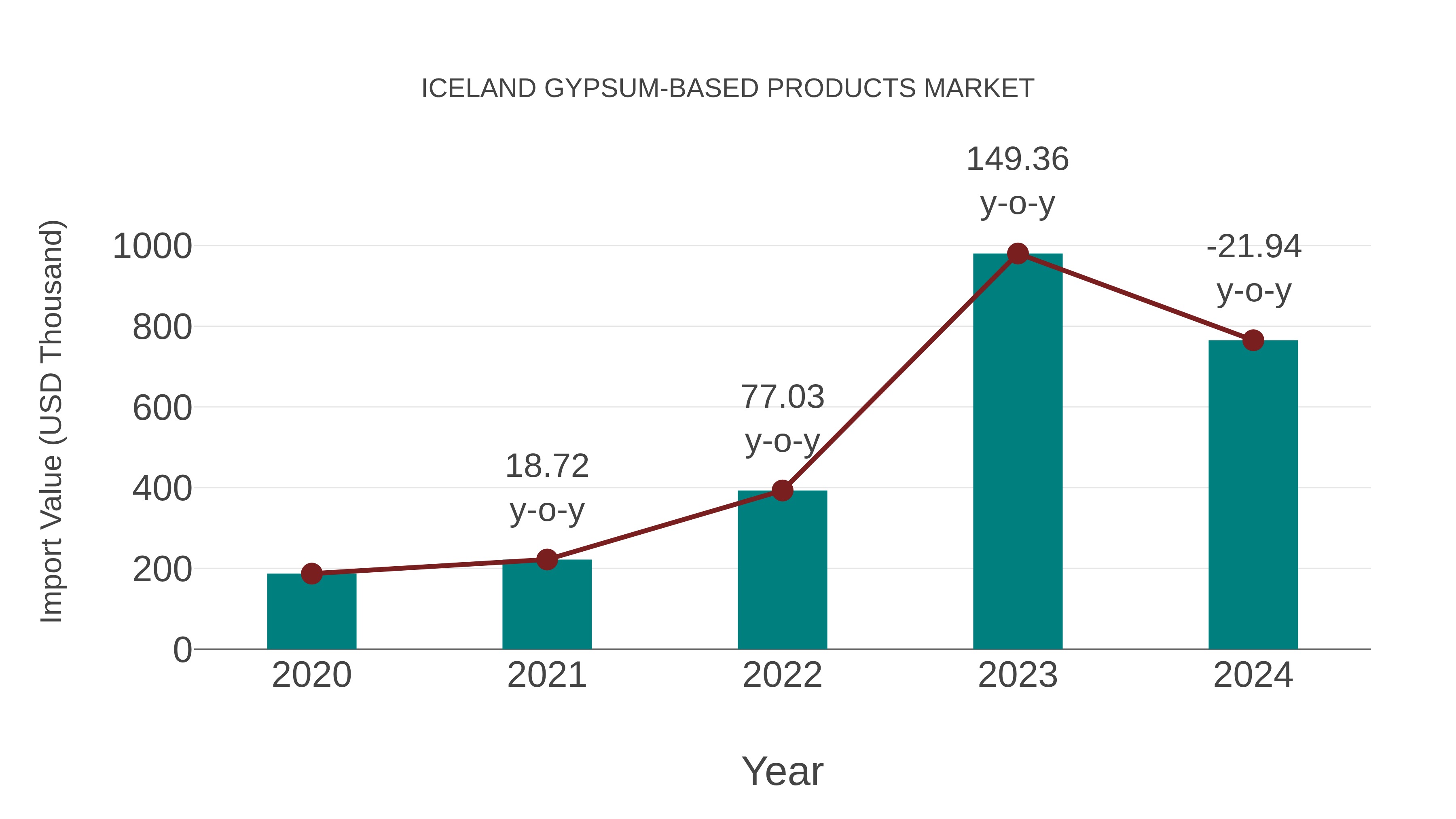  Iceland Gypsum-based Products Market: Import Trend Analysis