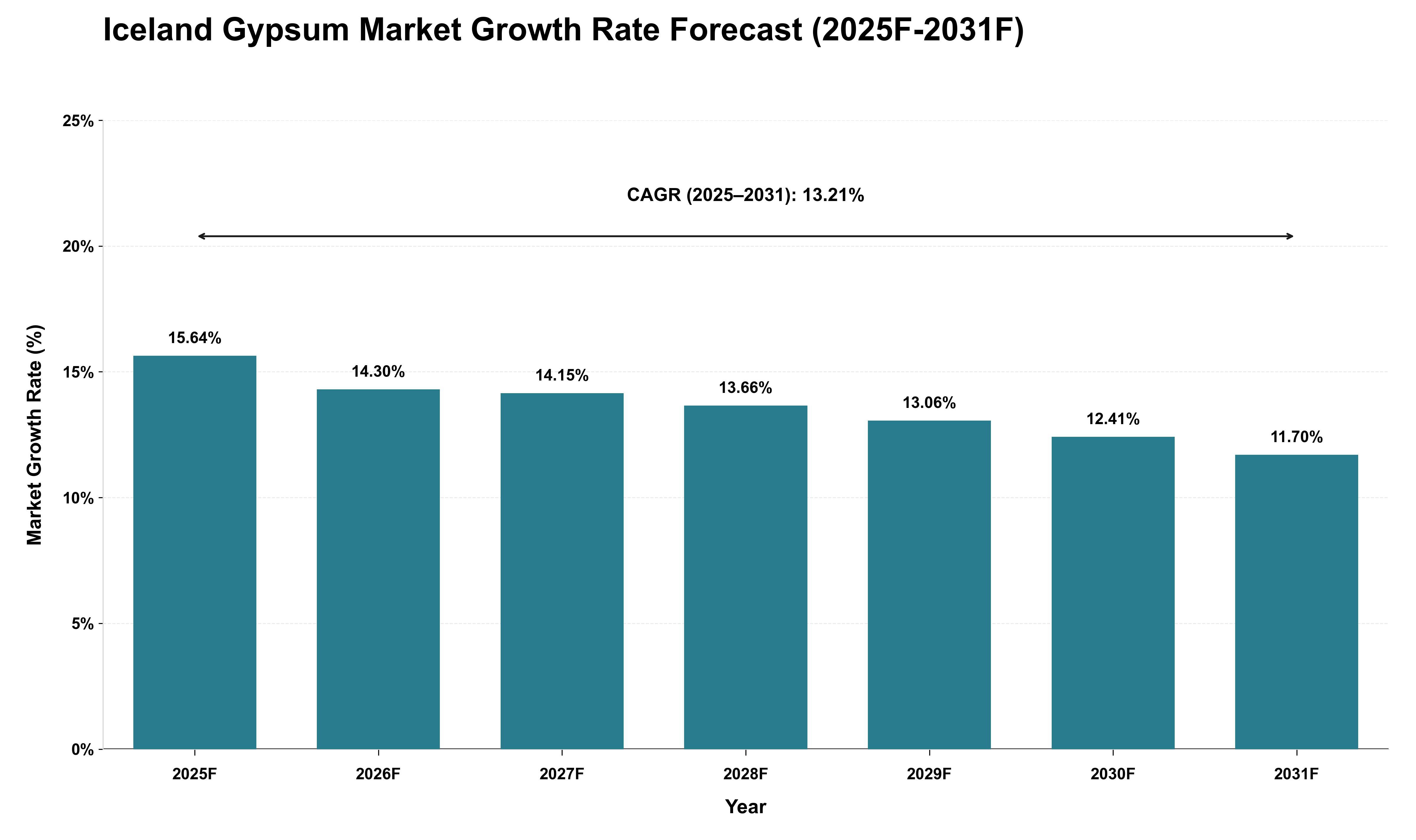 Iceland Gypsum Market Growth Rate Analysis (2025 - 2031)