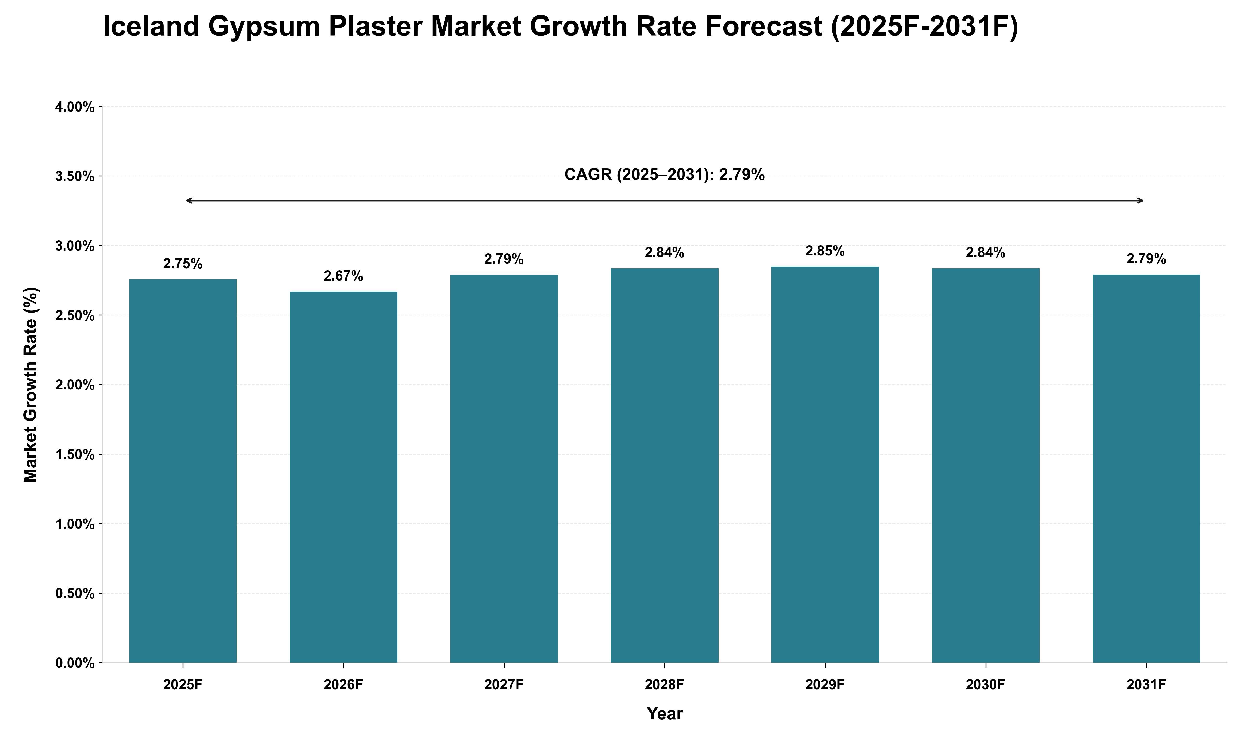 Iceland Gypsum Plaster Market Growth Rate Analysis (2025 - 2031)