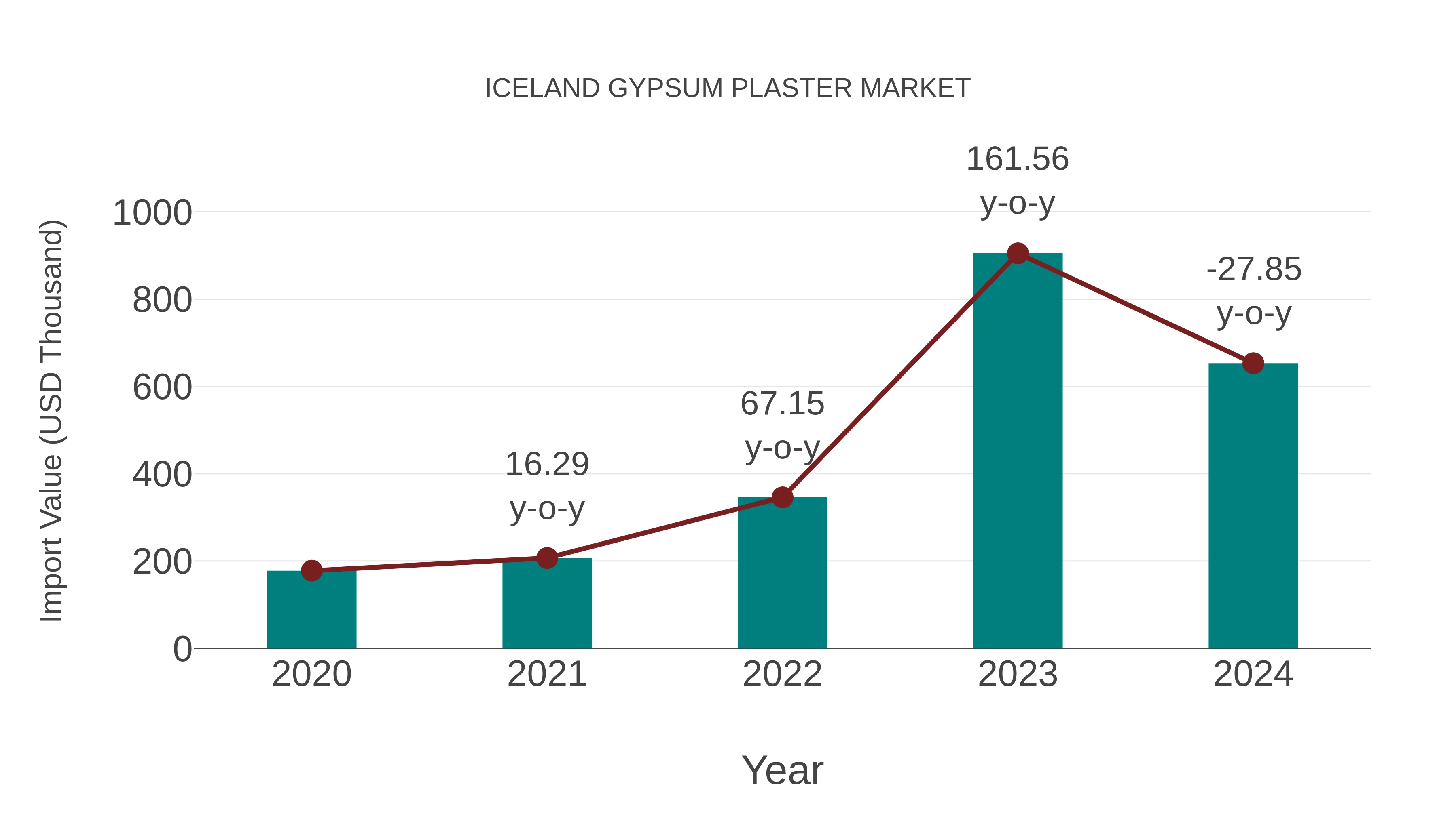  Iceland Gypsum Plaster Market: Import Trend Analysis