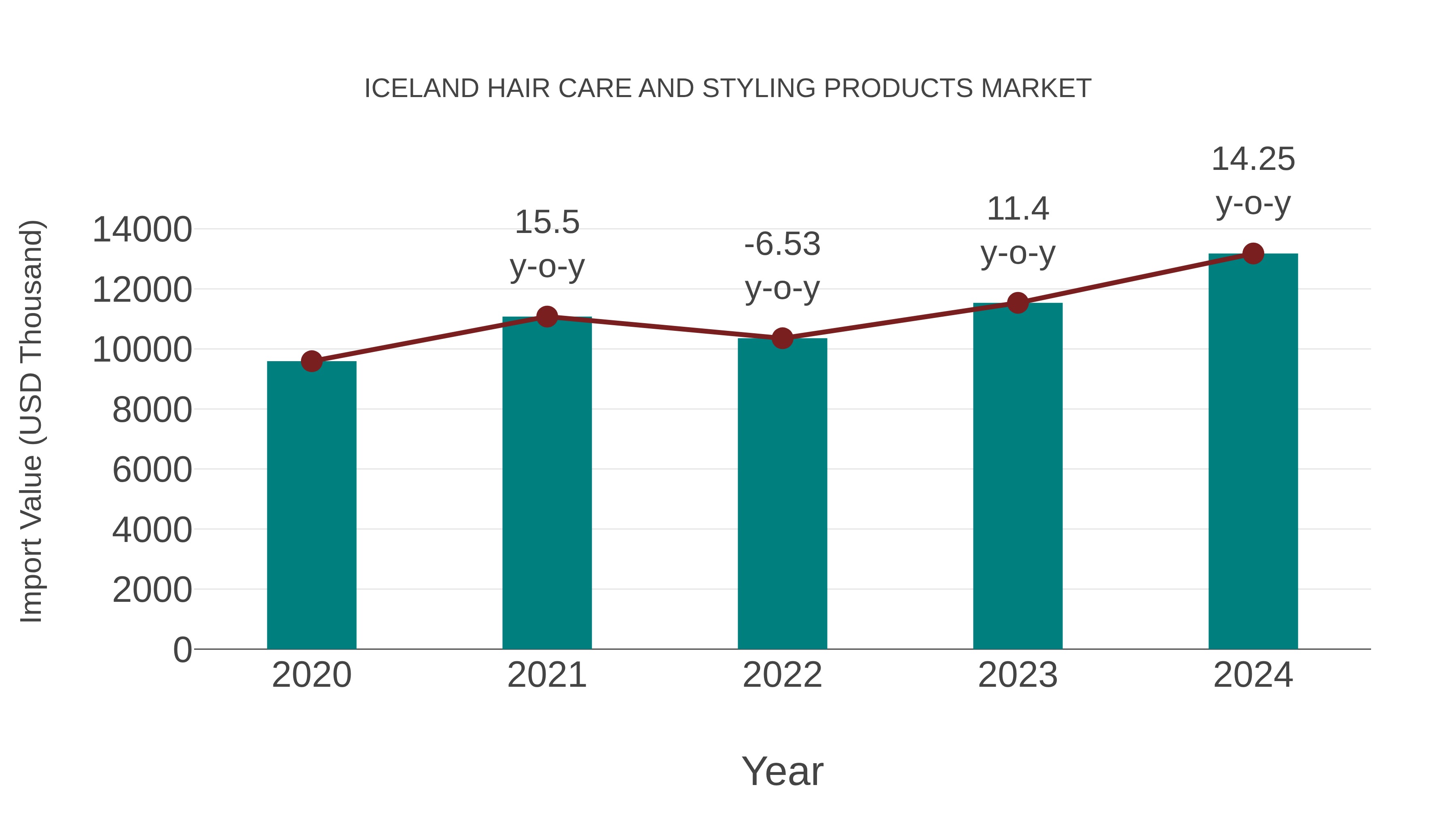  Iceland Hair Care and Styling Products Market: Import Trend Analysis