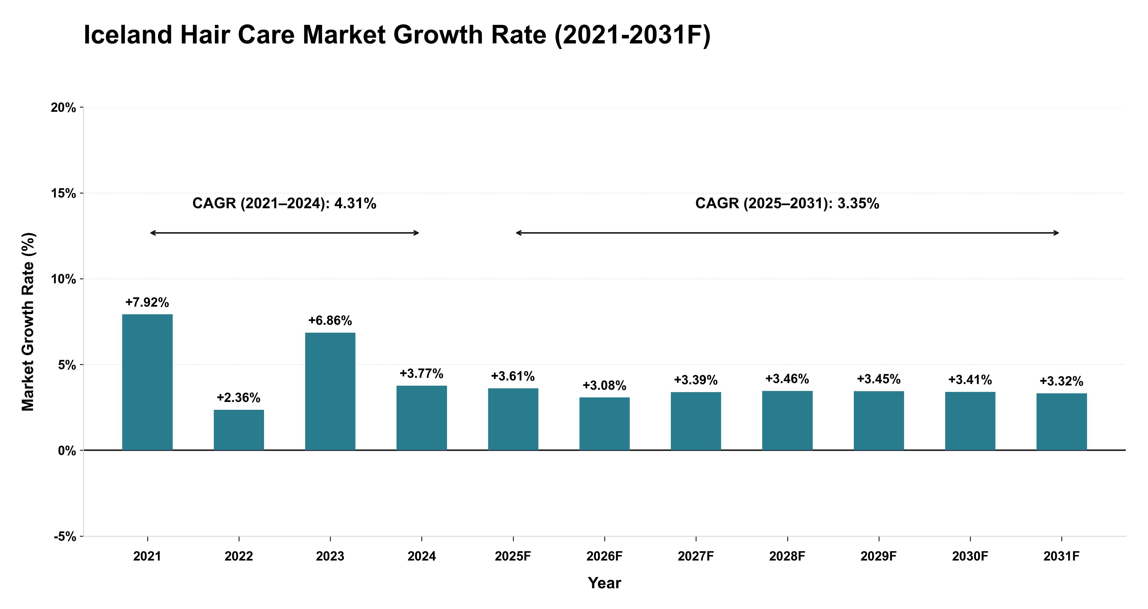 Iceland Hair Care Market Year-wise Growth Rate (2021-2031F)