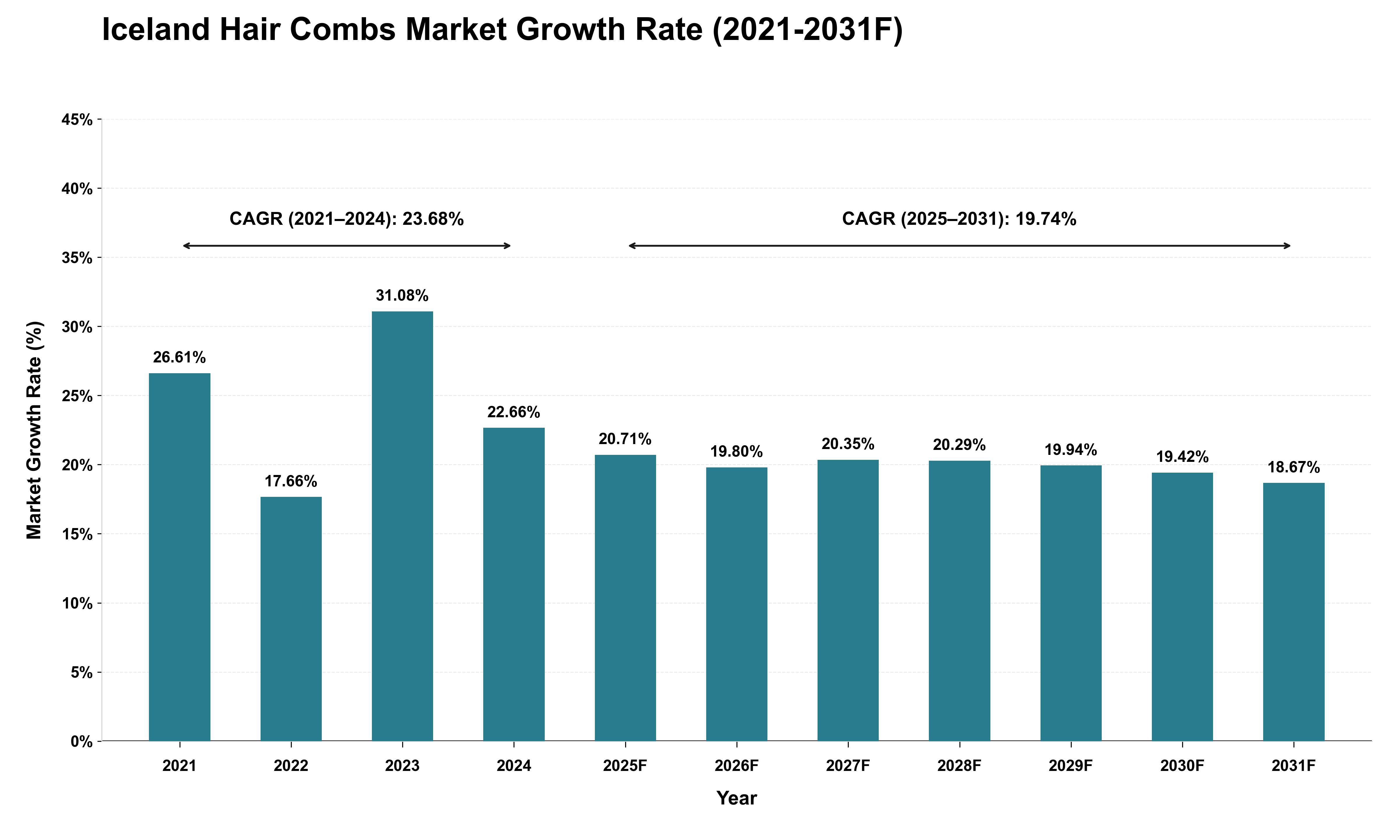 Iceland Hair Combs Market Growth Rate Analysis (2021 - 2031)