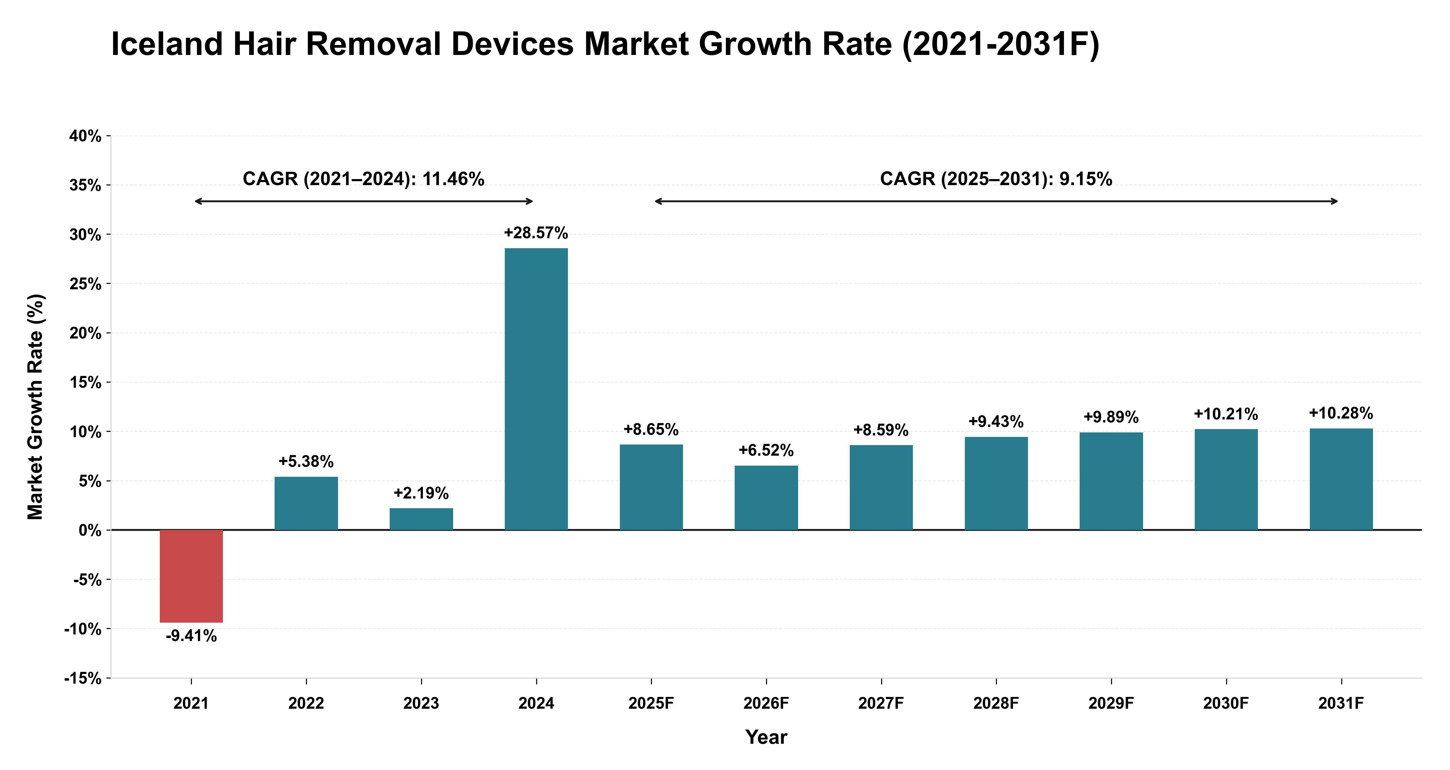 Iceland Hair Removal Devices Market Year-wise Growth Rate (2021-2031F)