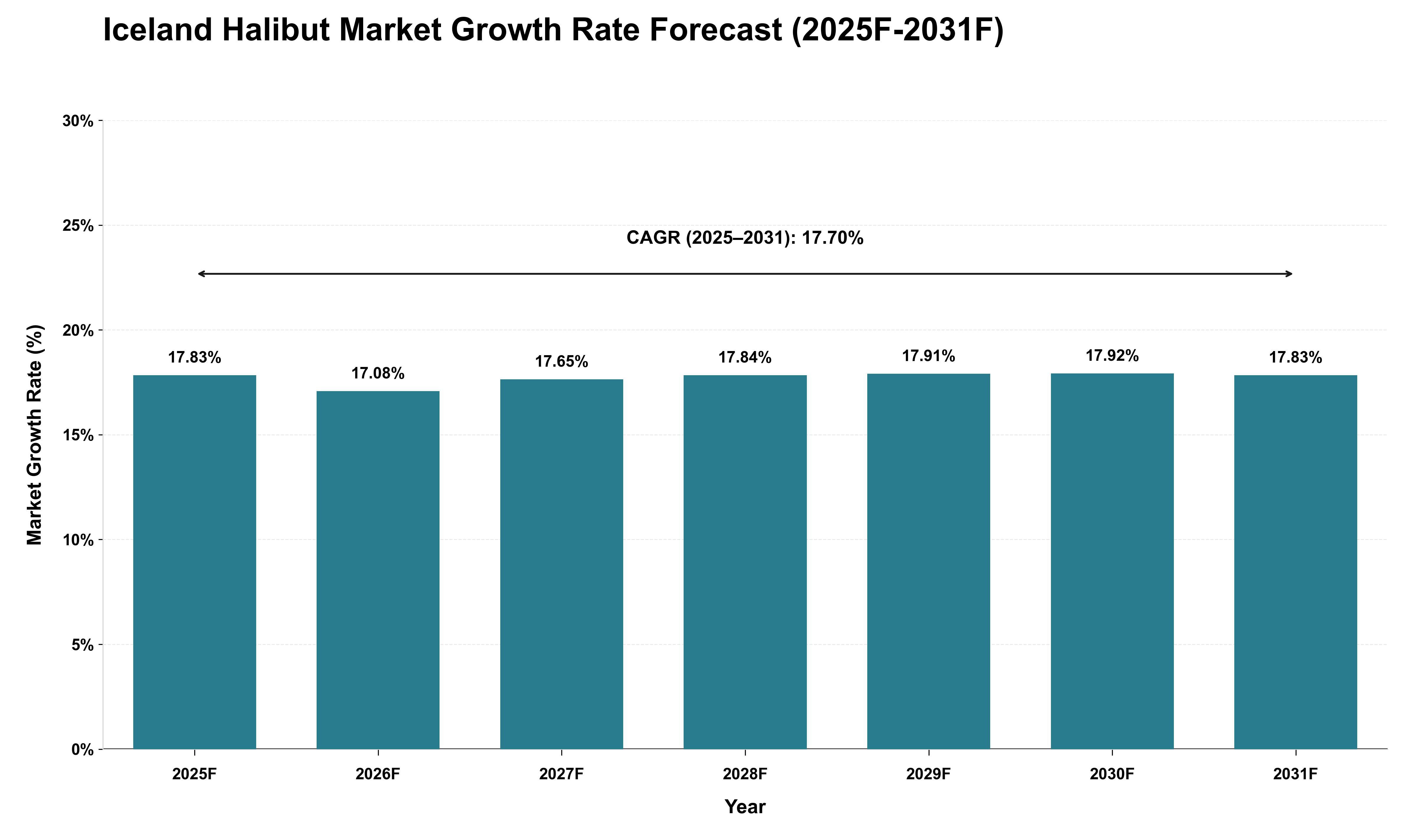 Iceland Halibut Market Growth Rate Analysis (2025 - 2031)