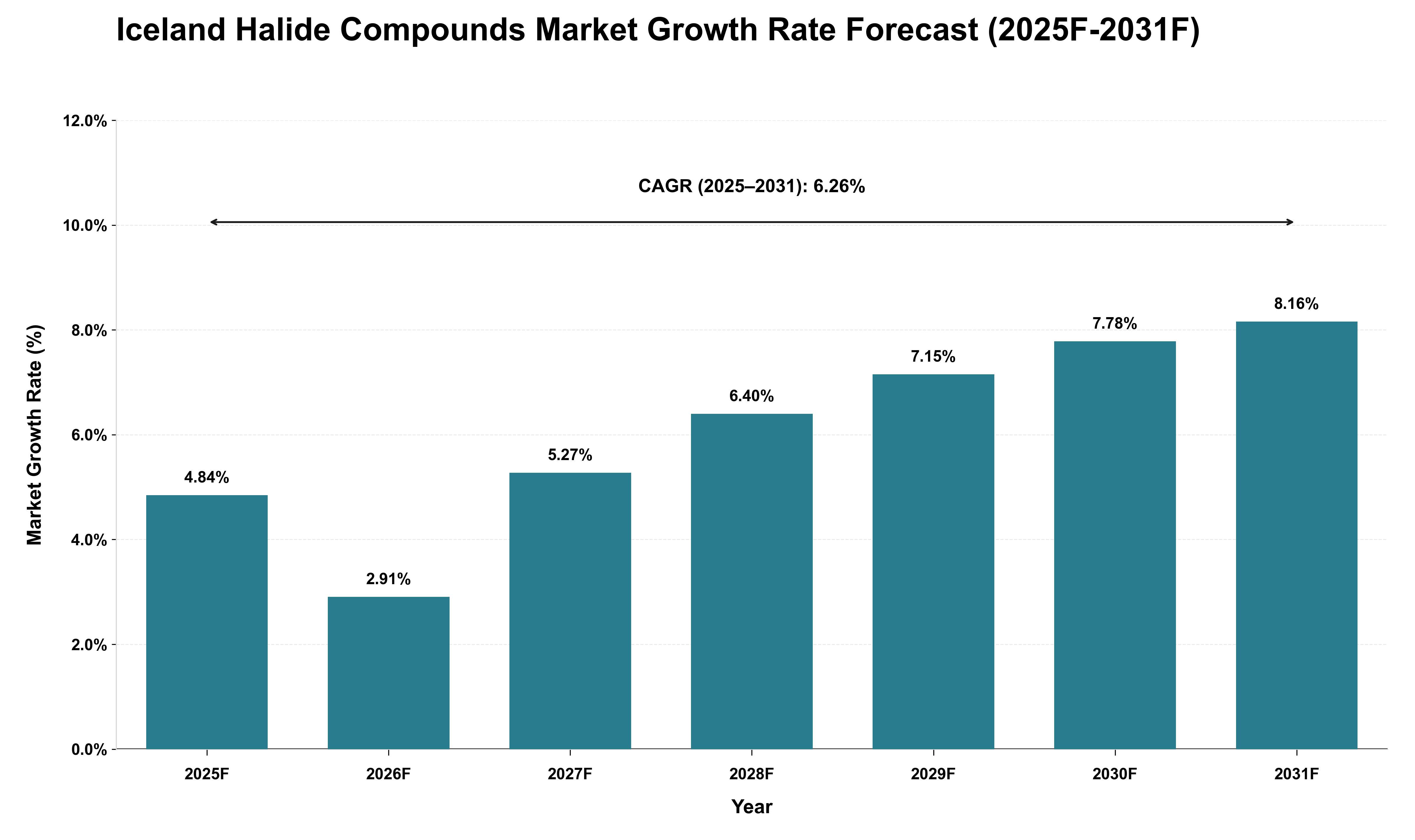 Iceland Halide Compounds Market Growth Rate Analysis (2025 - 2031)