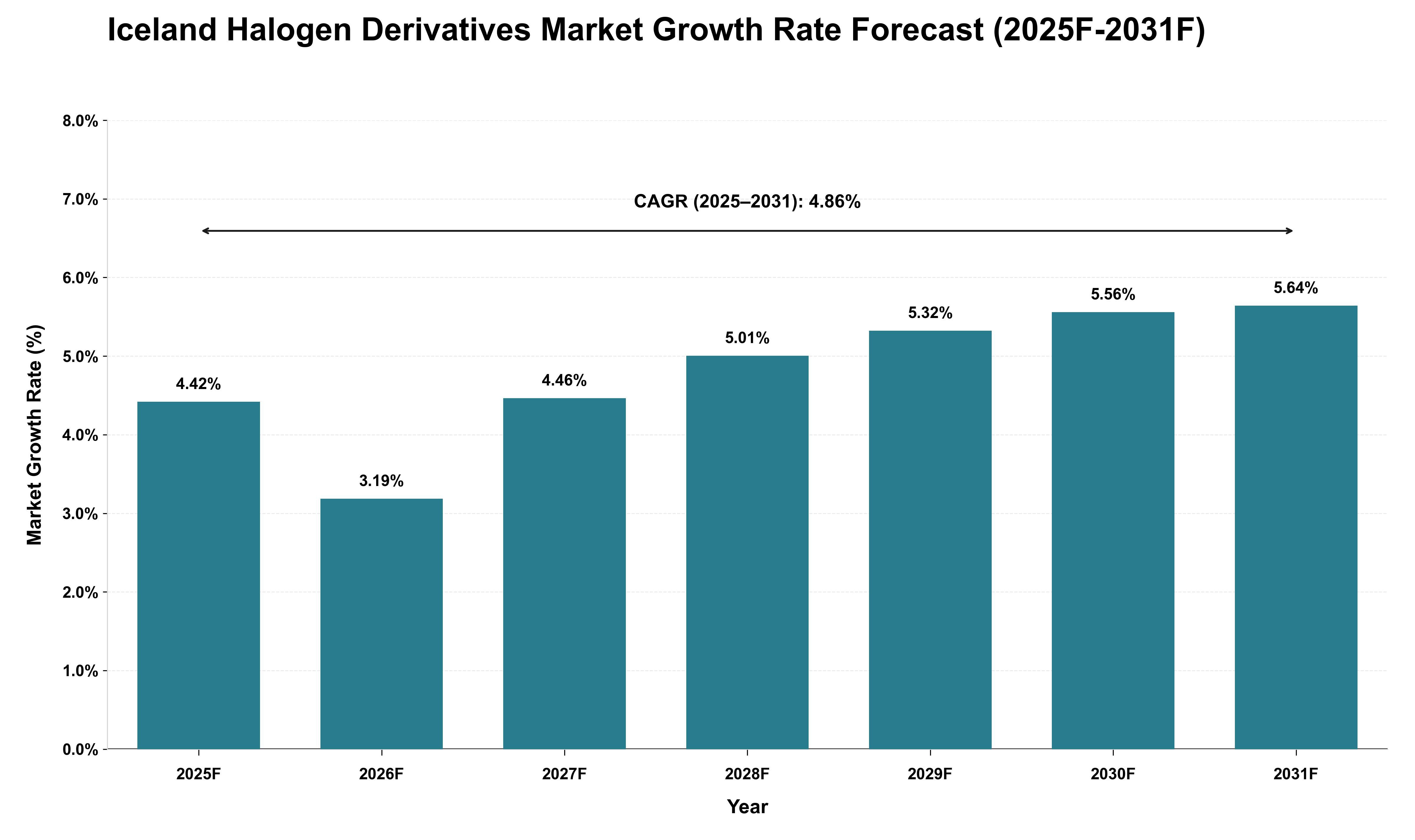 Iceland Halogen Derivatives Market Growth Rate Analysis (2025 - 2031)