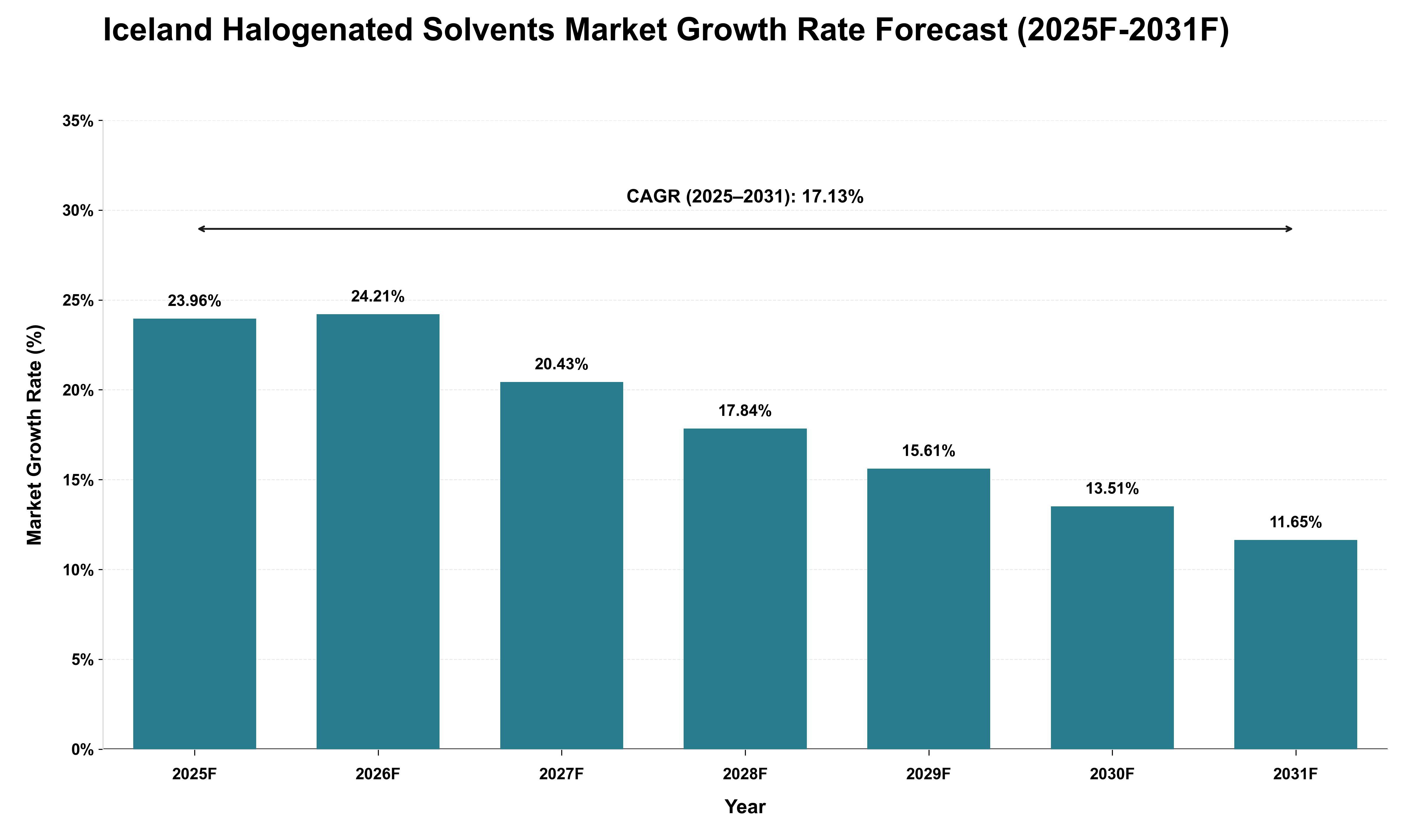 Iceland Halogenated Solvents Market Growth Rate Analysis (2025 - 2031)