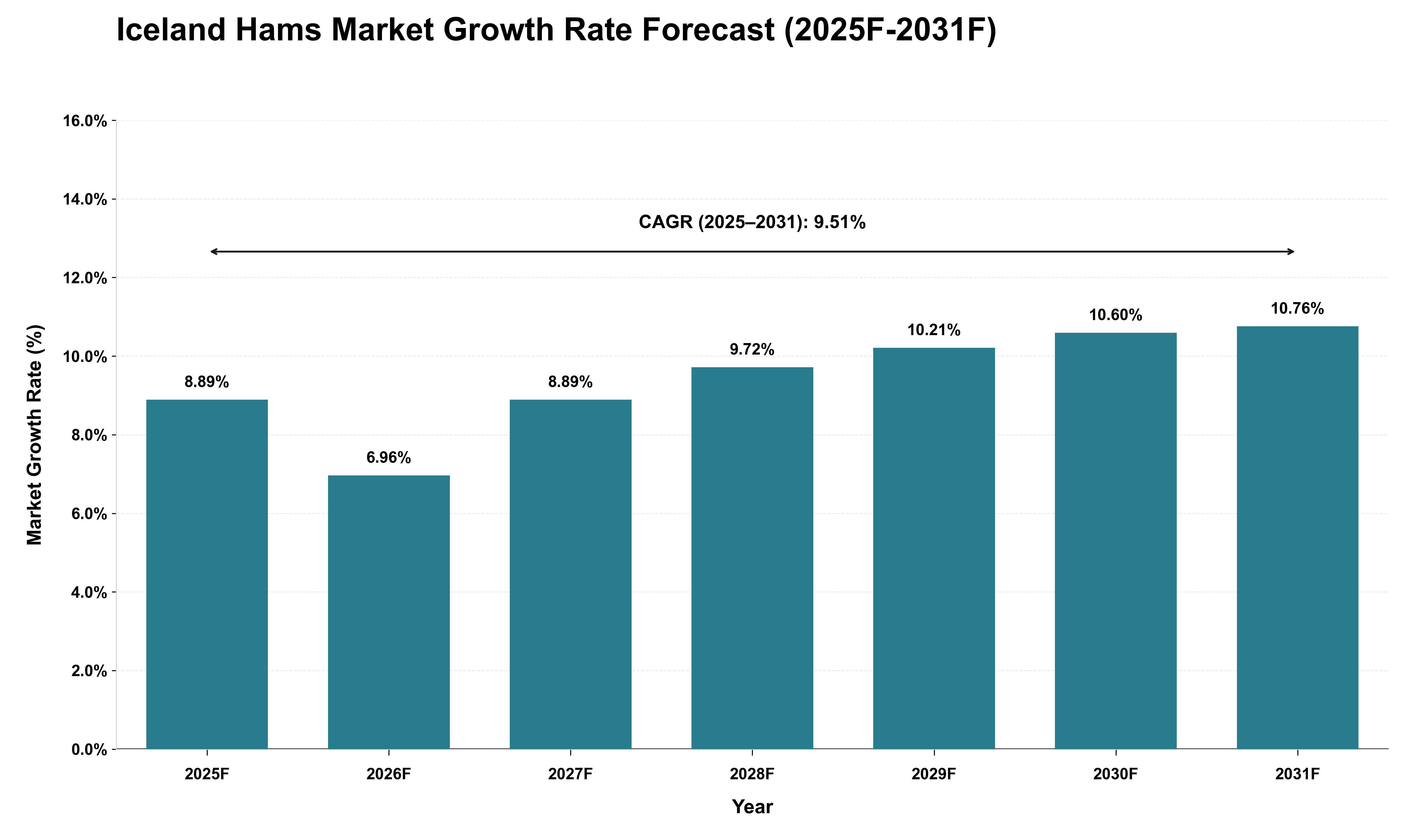 Iceland Hams Market Growth Rate Analysis (2025 - 2031)