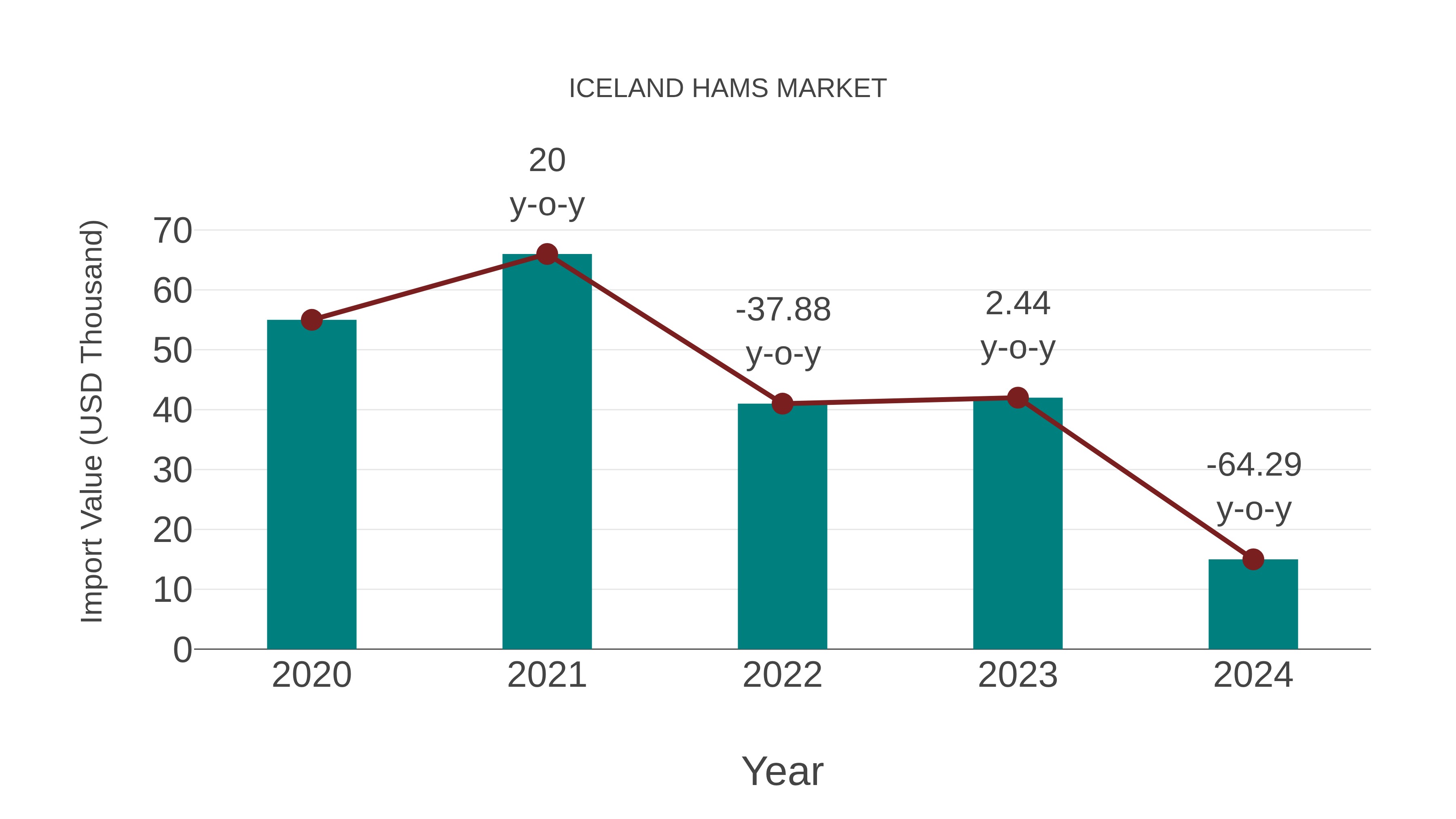  Iceland Hams Market: Import Trend Analysis