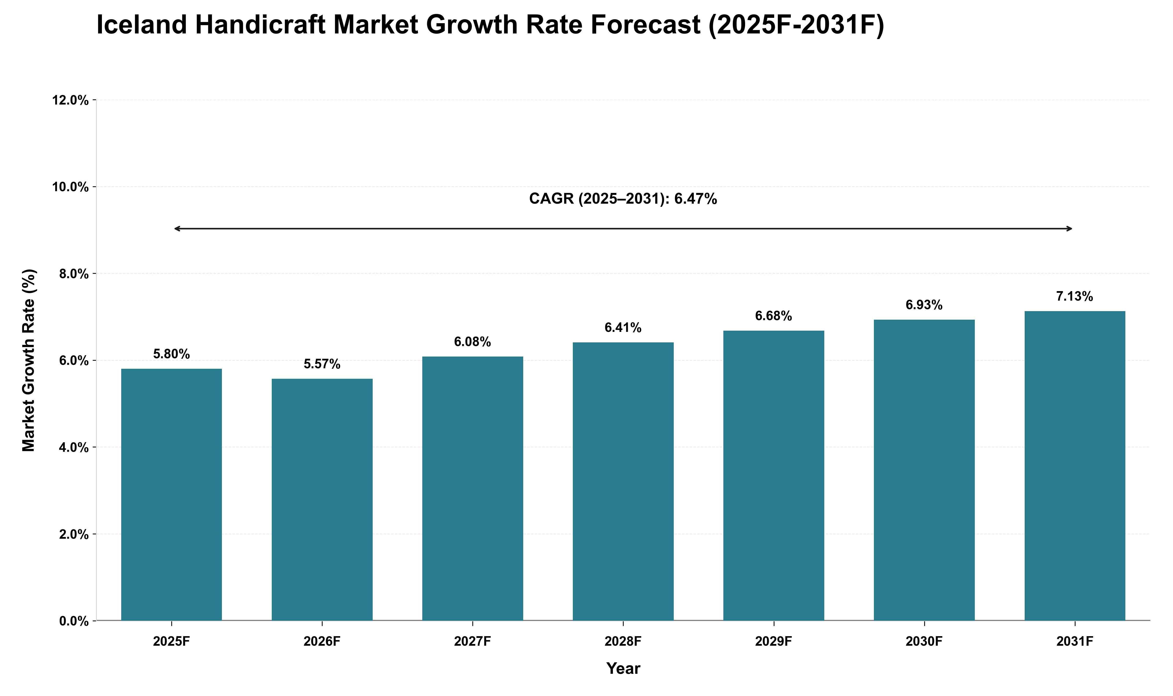 Iceland Handicraft Market Growth Rate Analysis (2025 - 2031)