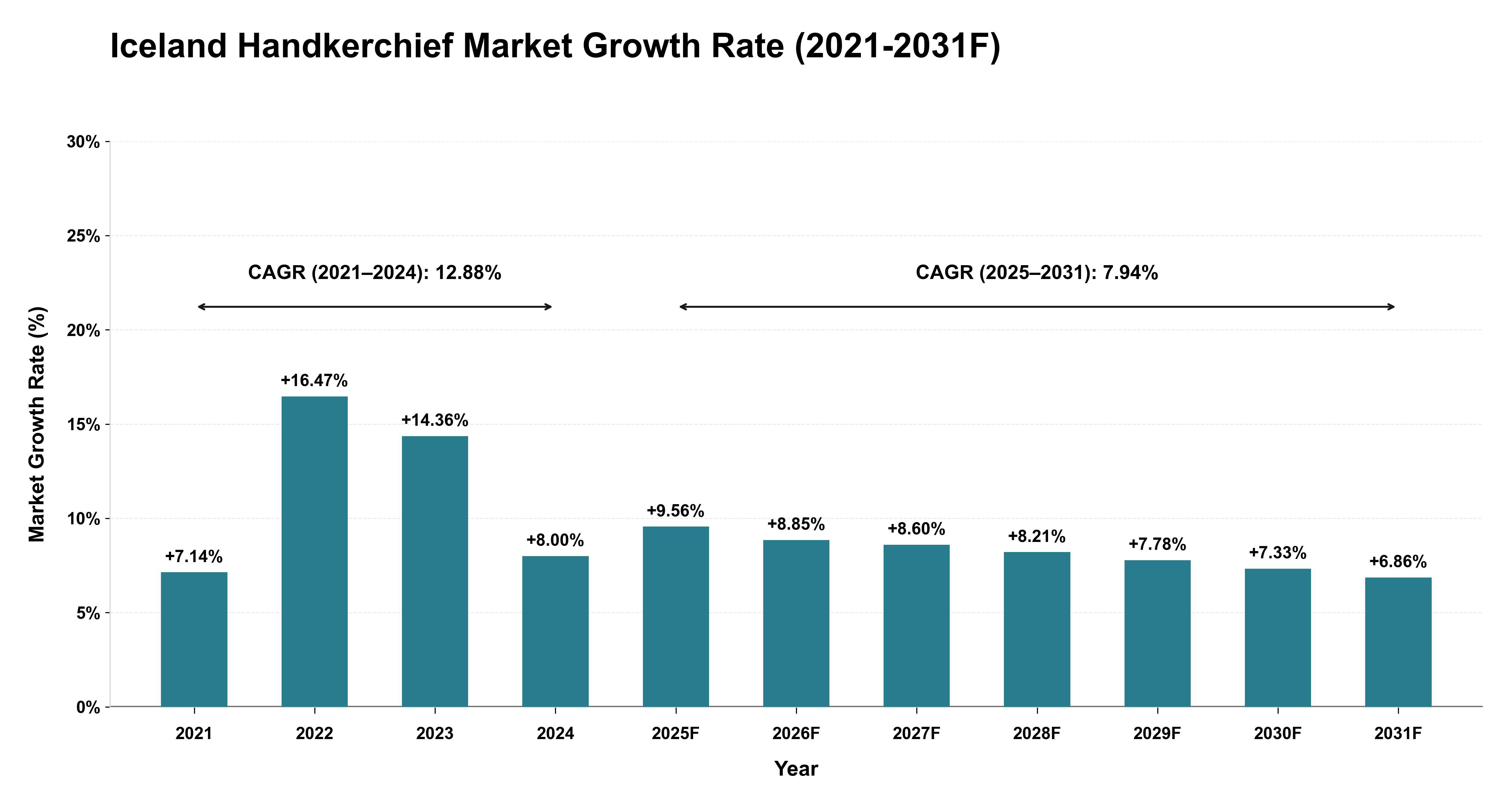 Iceland Handkerchief Market Year-wise Growth Rate (2021-2031F)