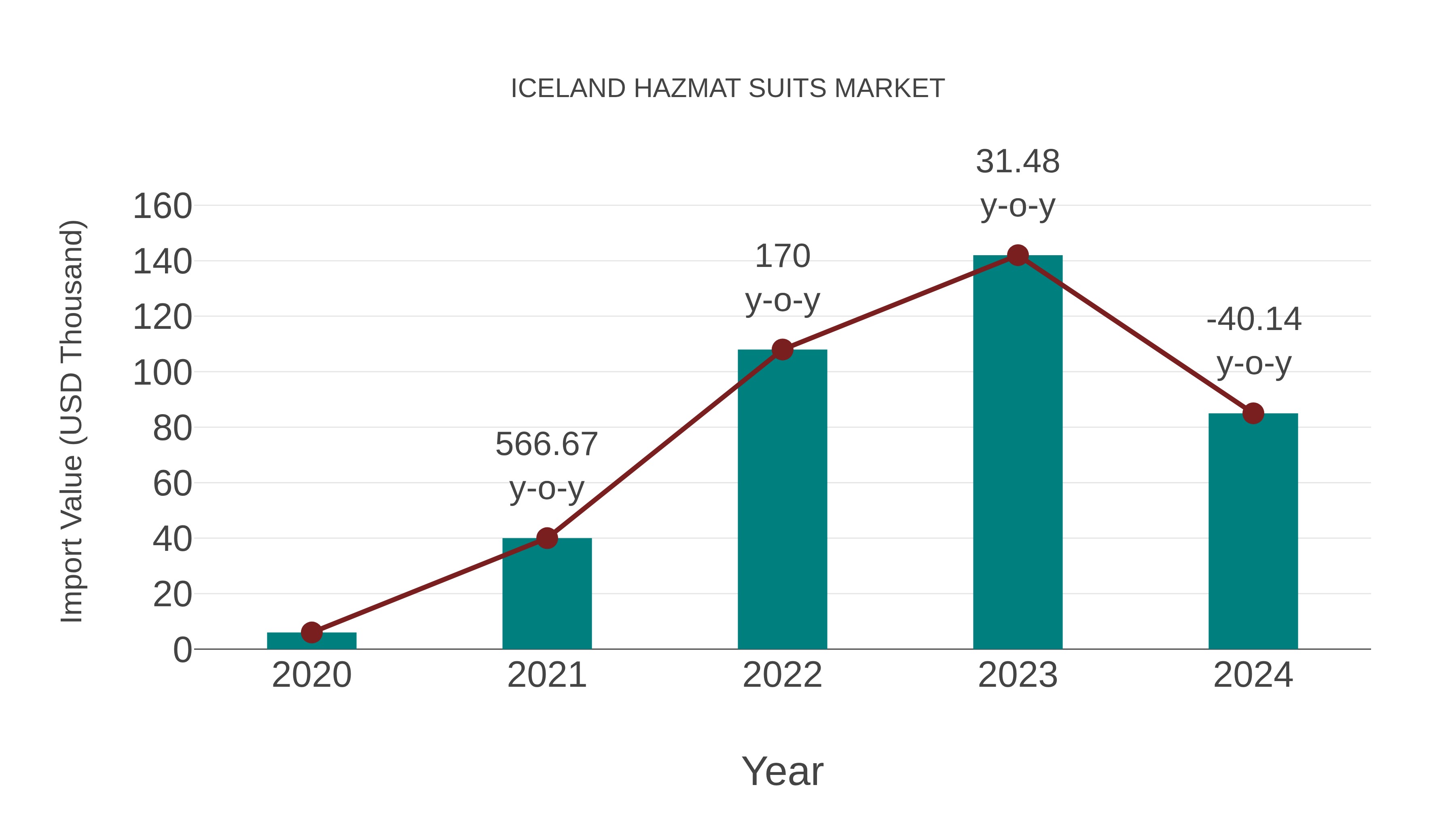 Iceland Hazmat Suits Market: Import Trend Analysis