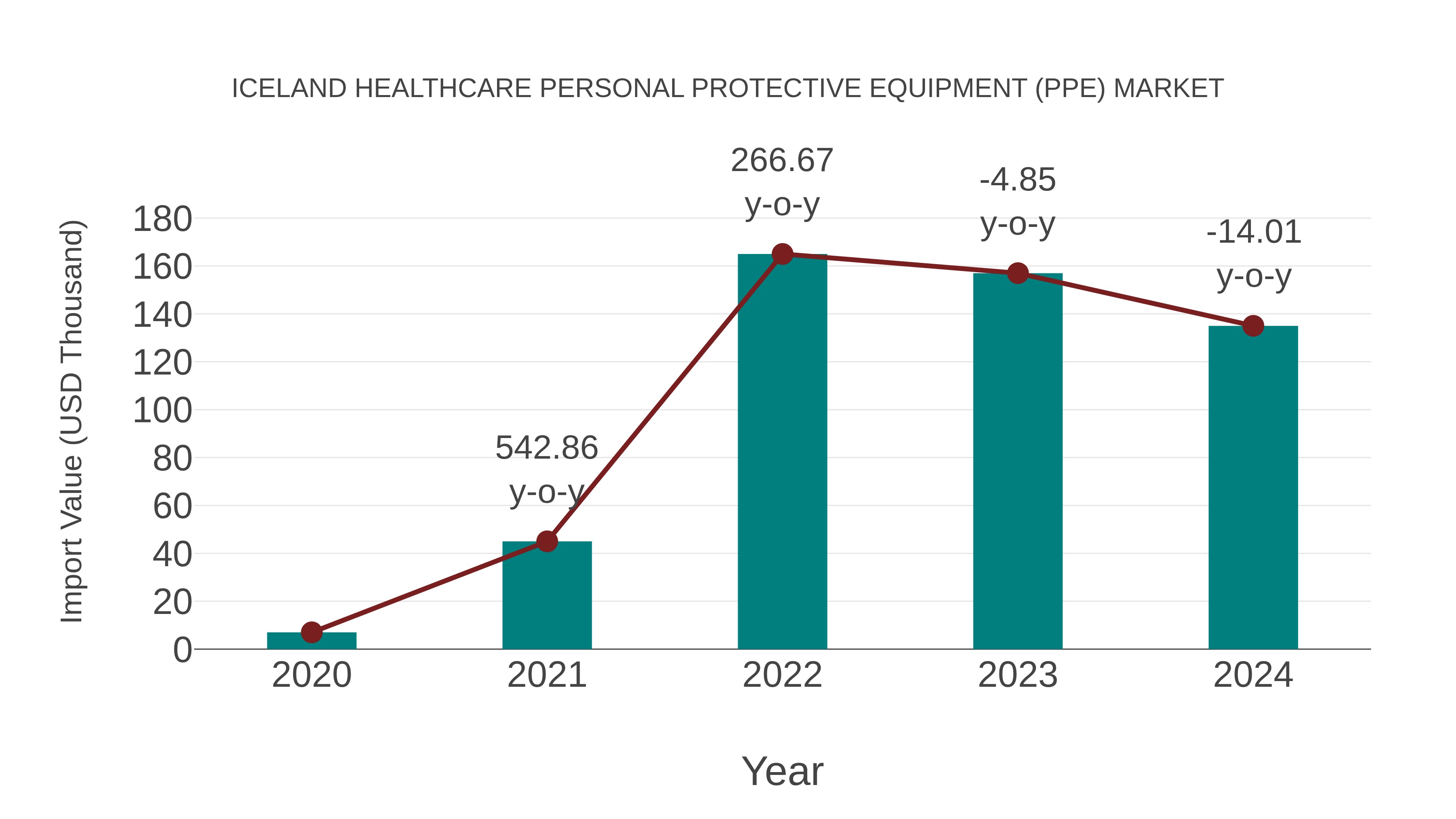 Iceland Healthcare Personal Protective Equipment (Ppe) Market: Import Trend Analysis