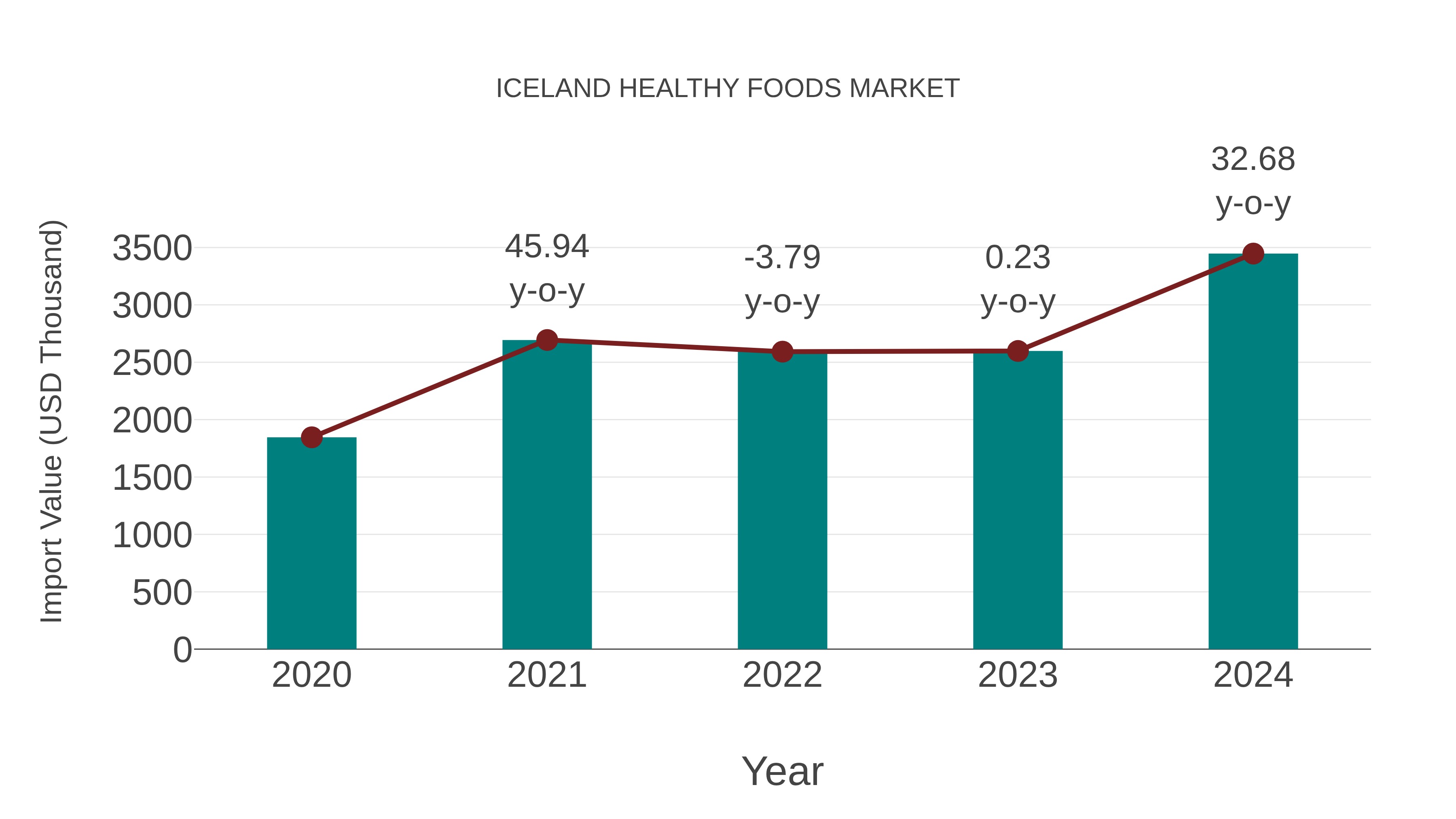  Iceland Healthy Foods Market: Import Trend Analysis