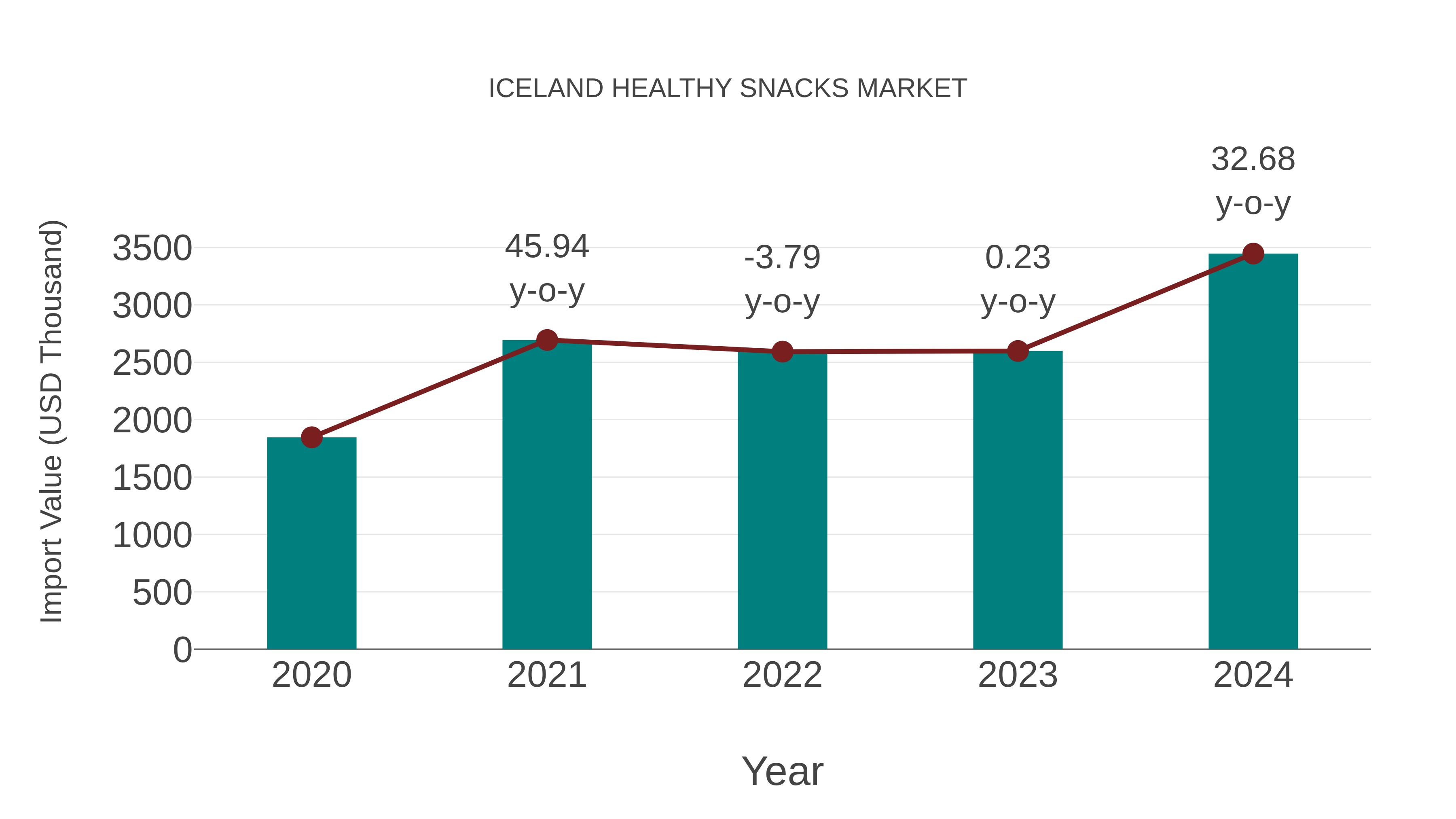  Iceland Healthy Snacks Market: Import Trend Analysis