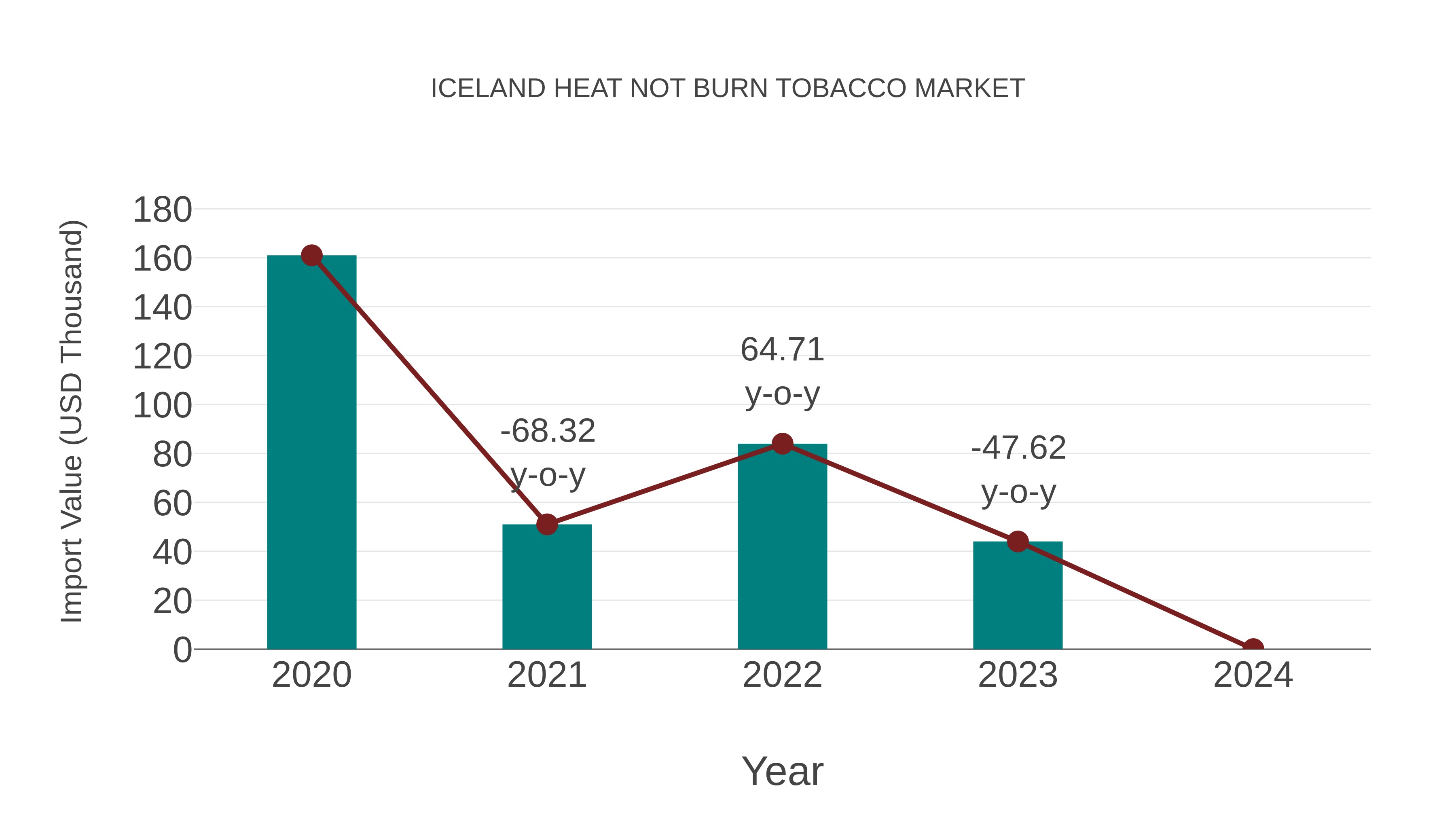  Iceland Heat Not Burn Tobacco Market: Import Trend Analysis