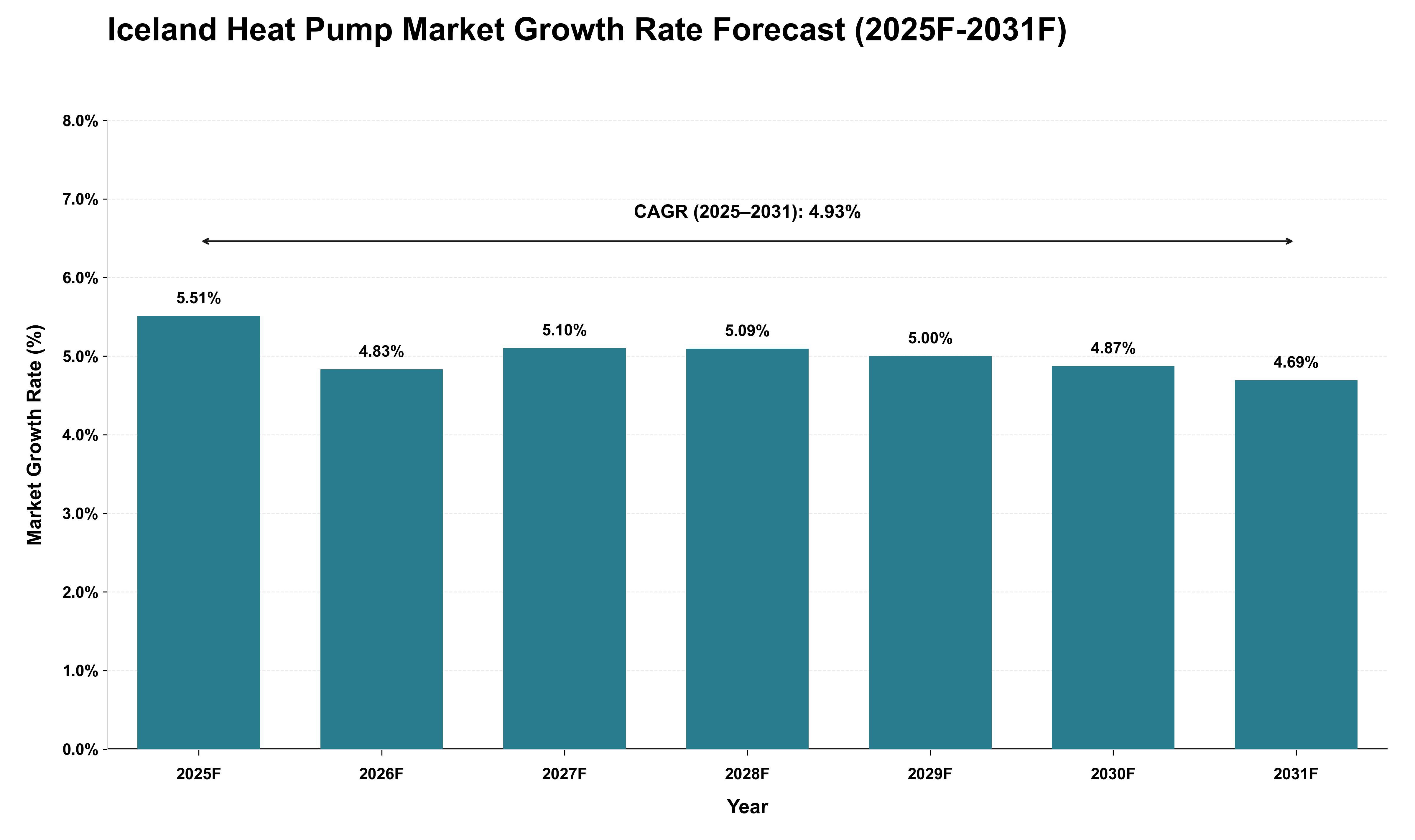 Iceland Heat Pump Market Growth Rate Analysis (2025 - 2031)