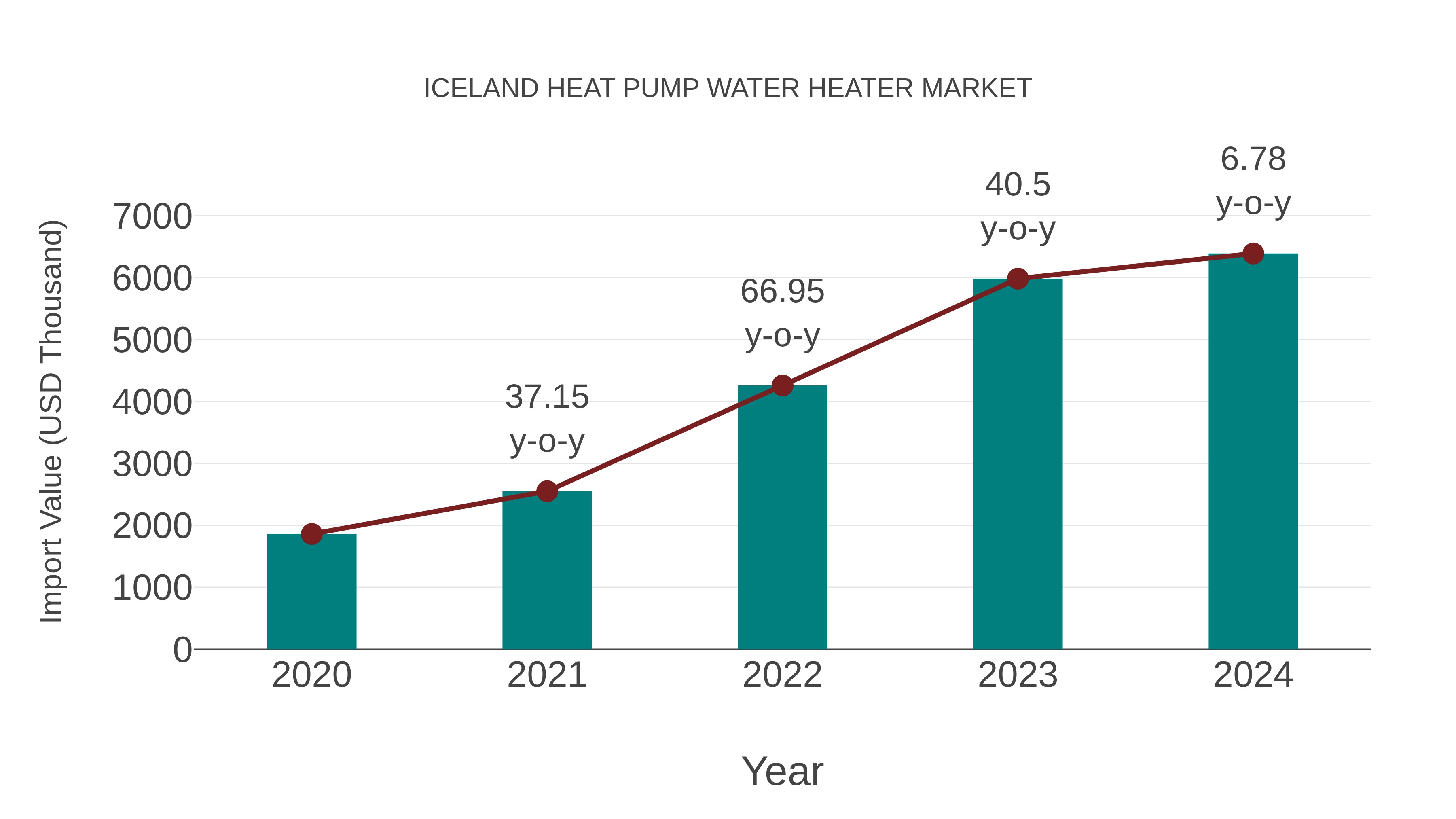 Iceland Heat Pump Water Heater Market: Import Trend Analysis