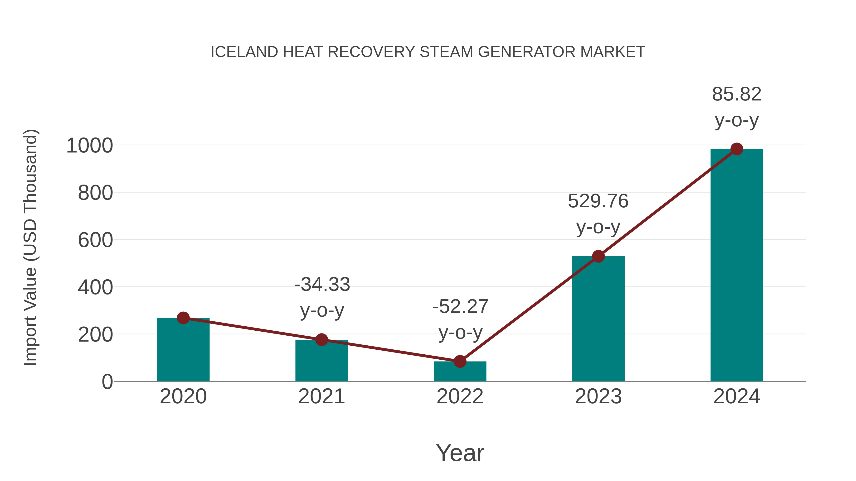 Iceland Heat Recovery Steam Generator Market: Import Trend Analysis