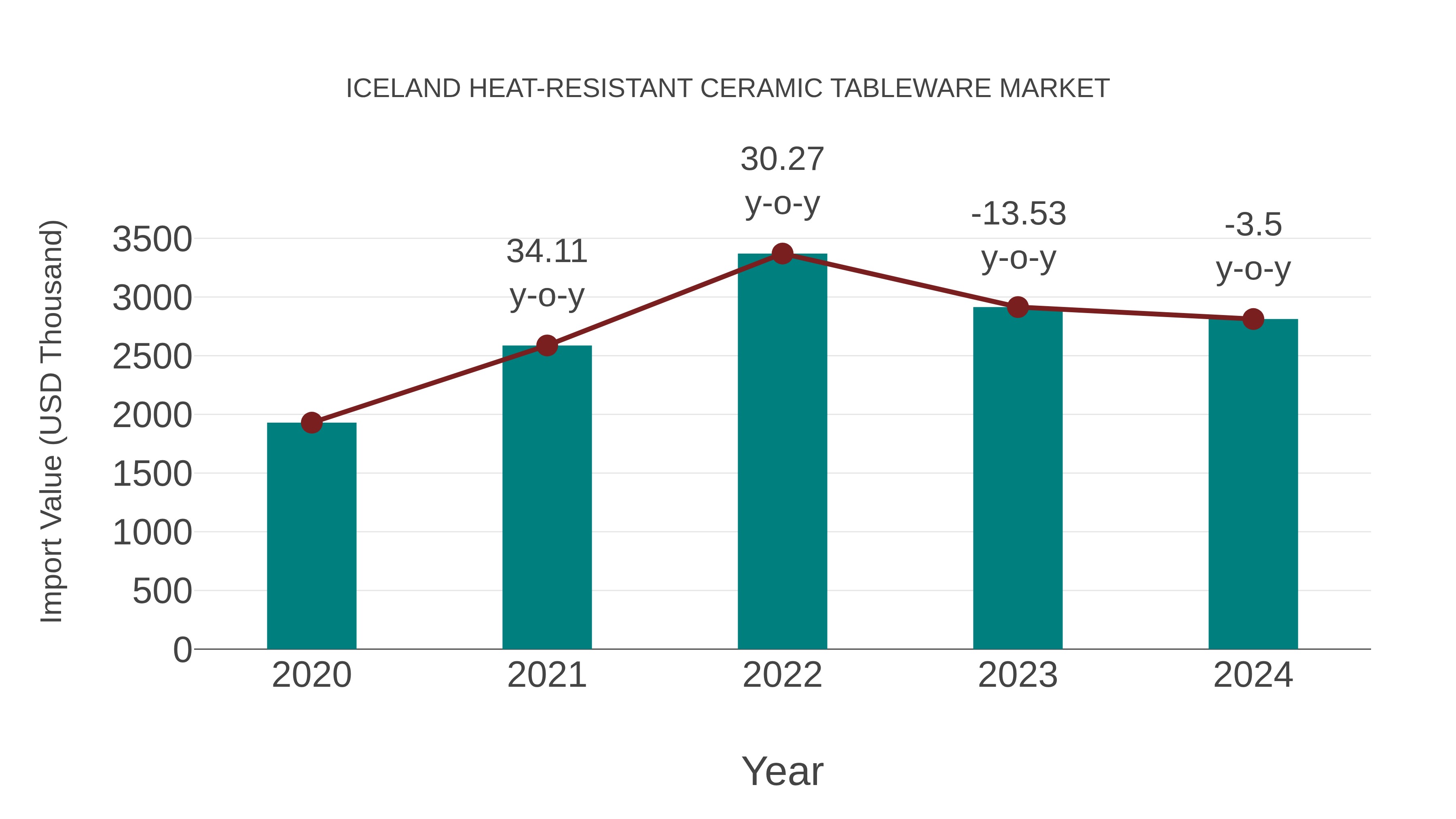  Iceland Heat-resistant Ceramic Tableware Market: Import Trend Analysis