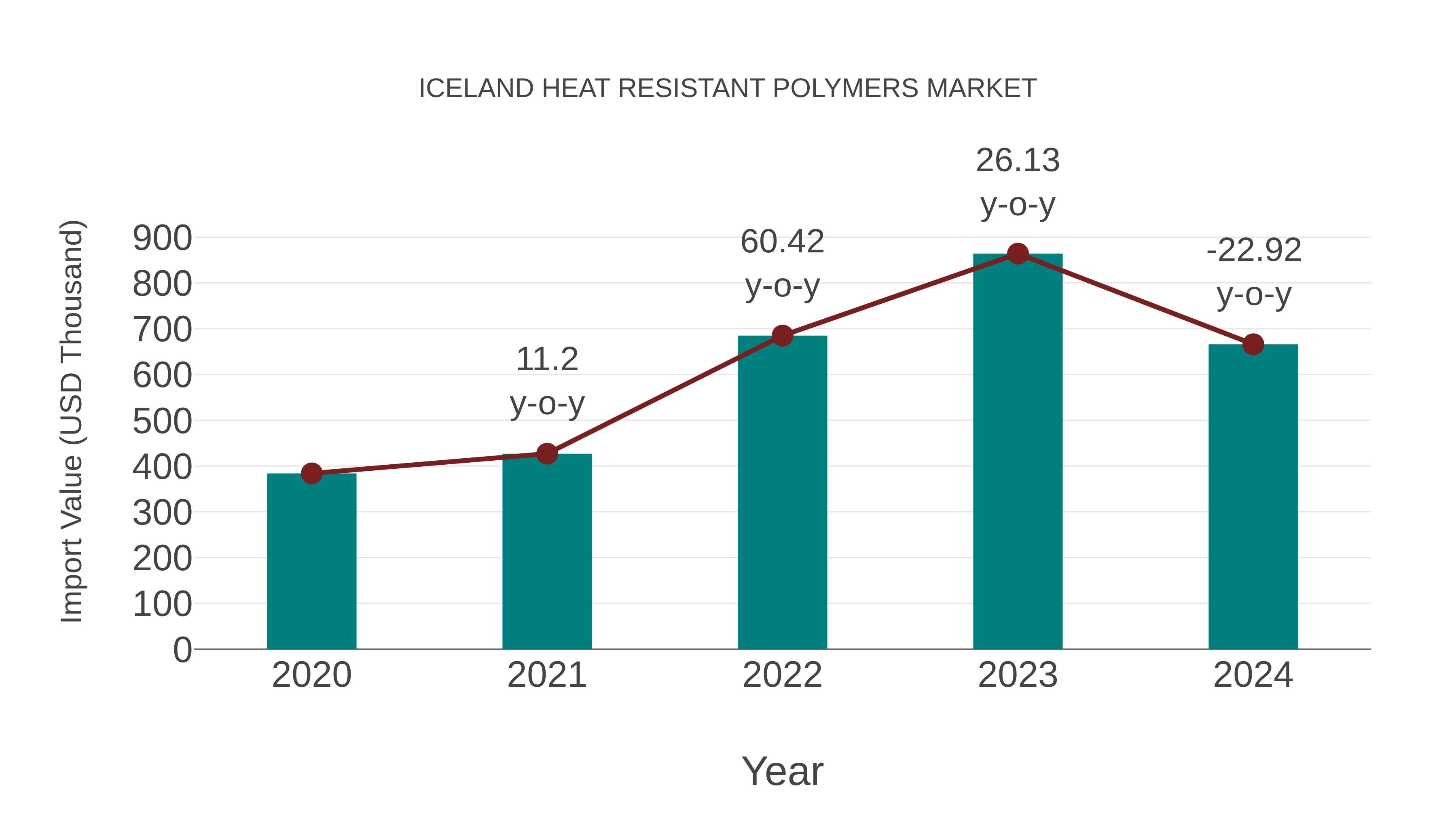  Iceland Heat Resistant Polymers Market: Import Trend Analysis