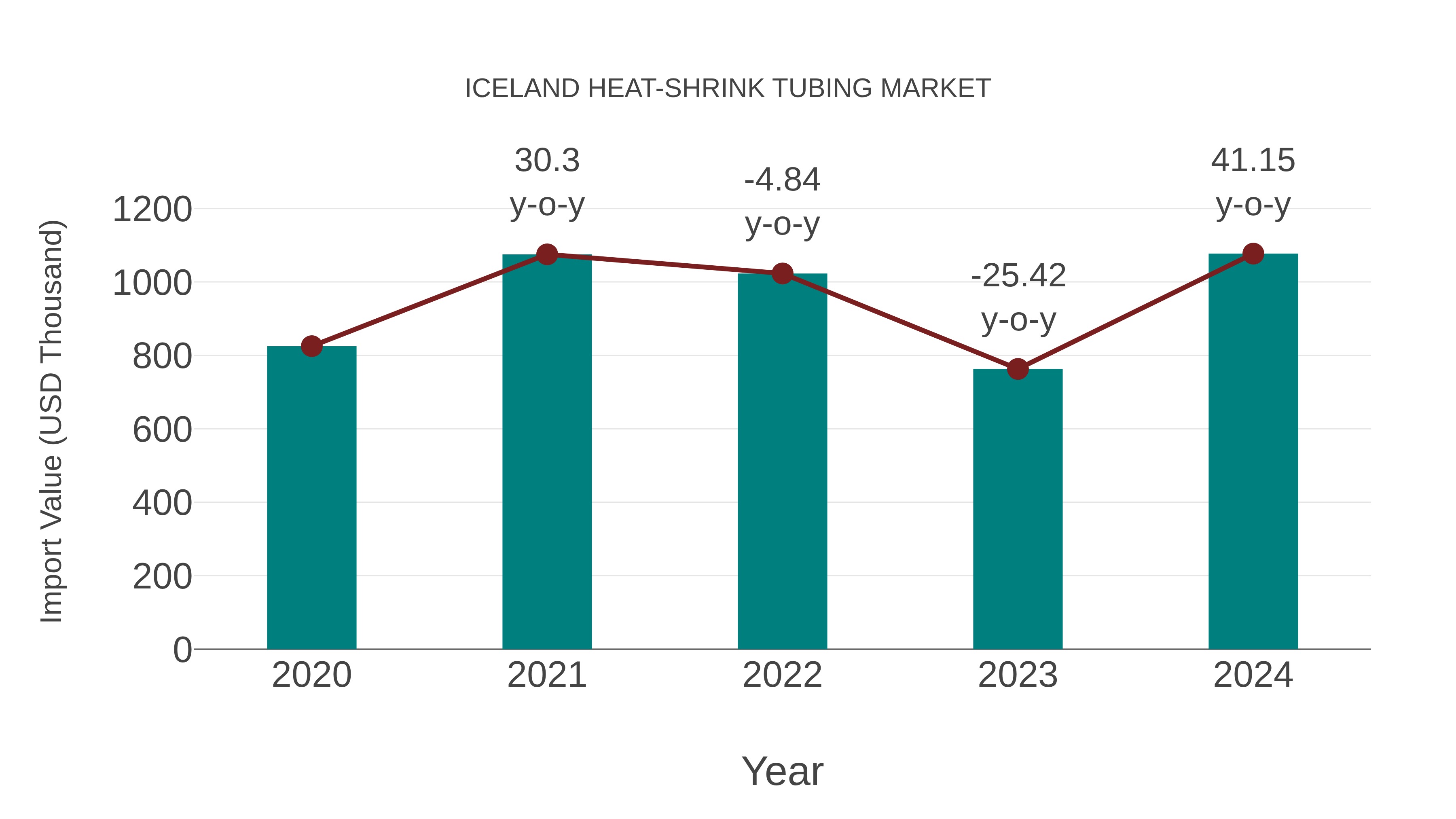Iceland Heat-shrink Tubing Market: Import Trend Analysis