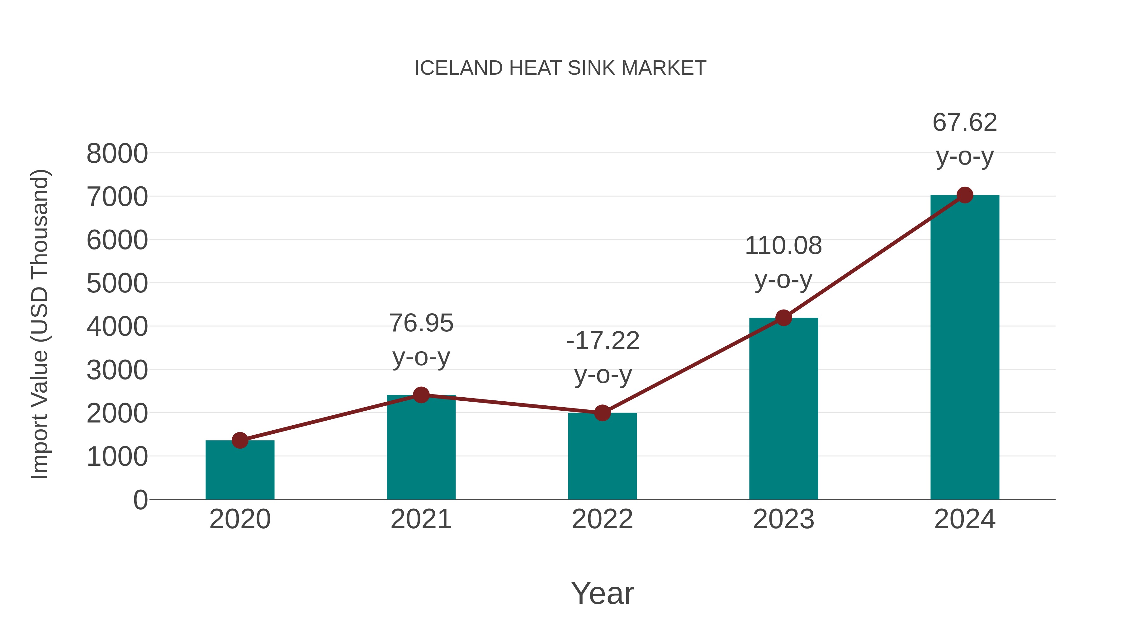  Iceland Heat Sink Market: Import Trend Analysis