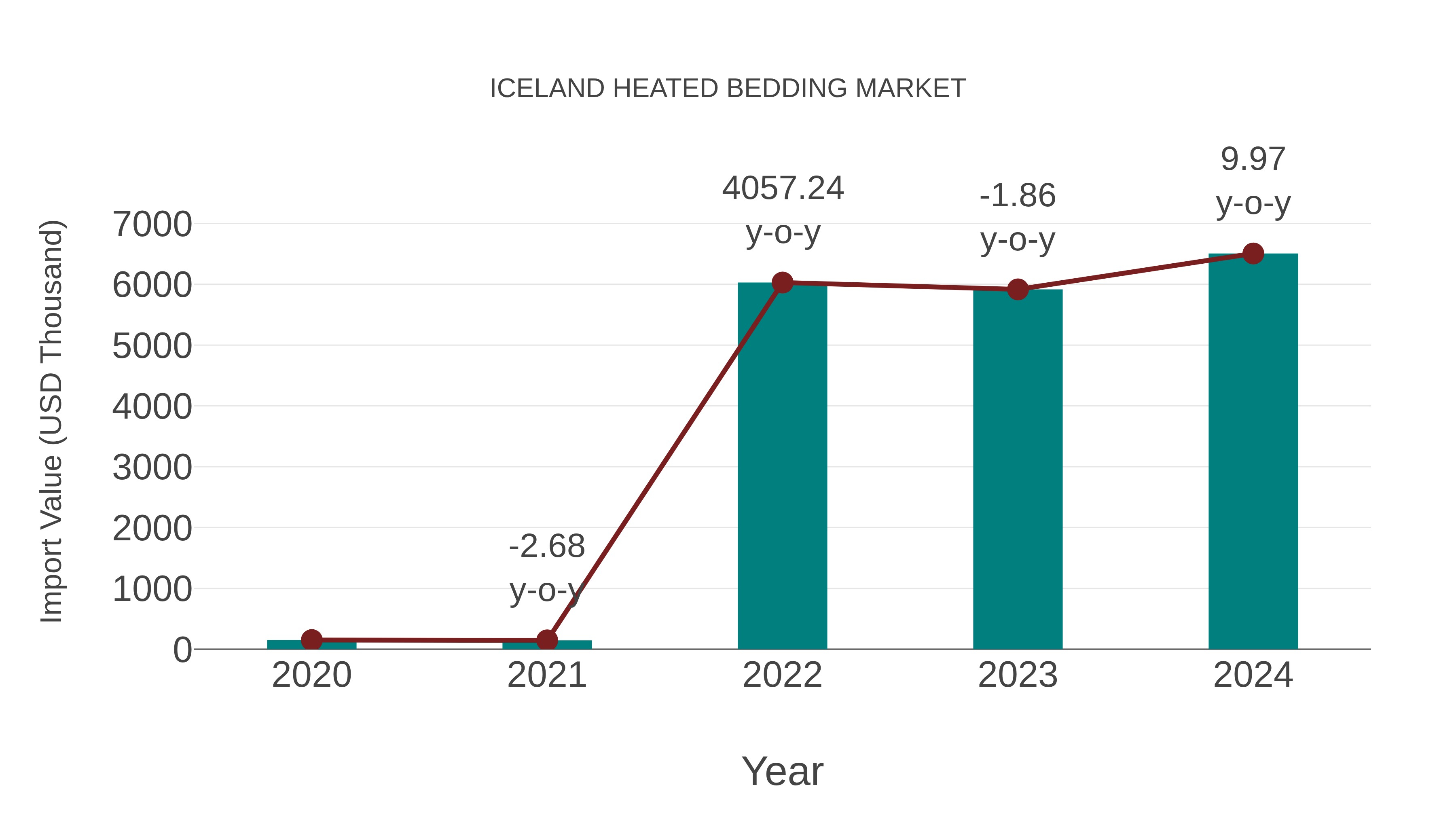 Iceland Heated Bedding Market: Import Trend Analysis
