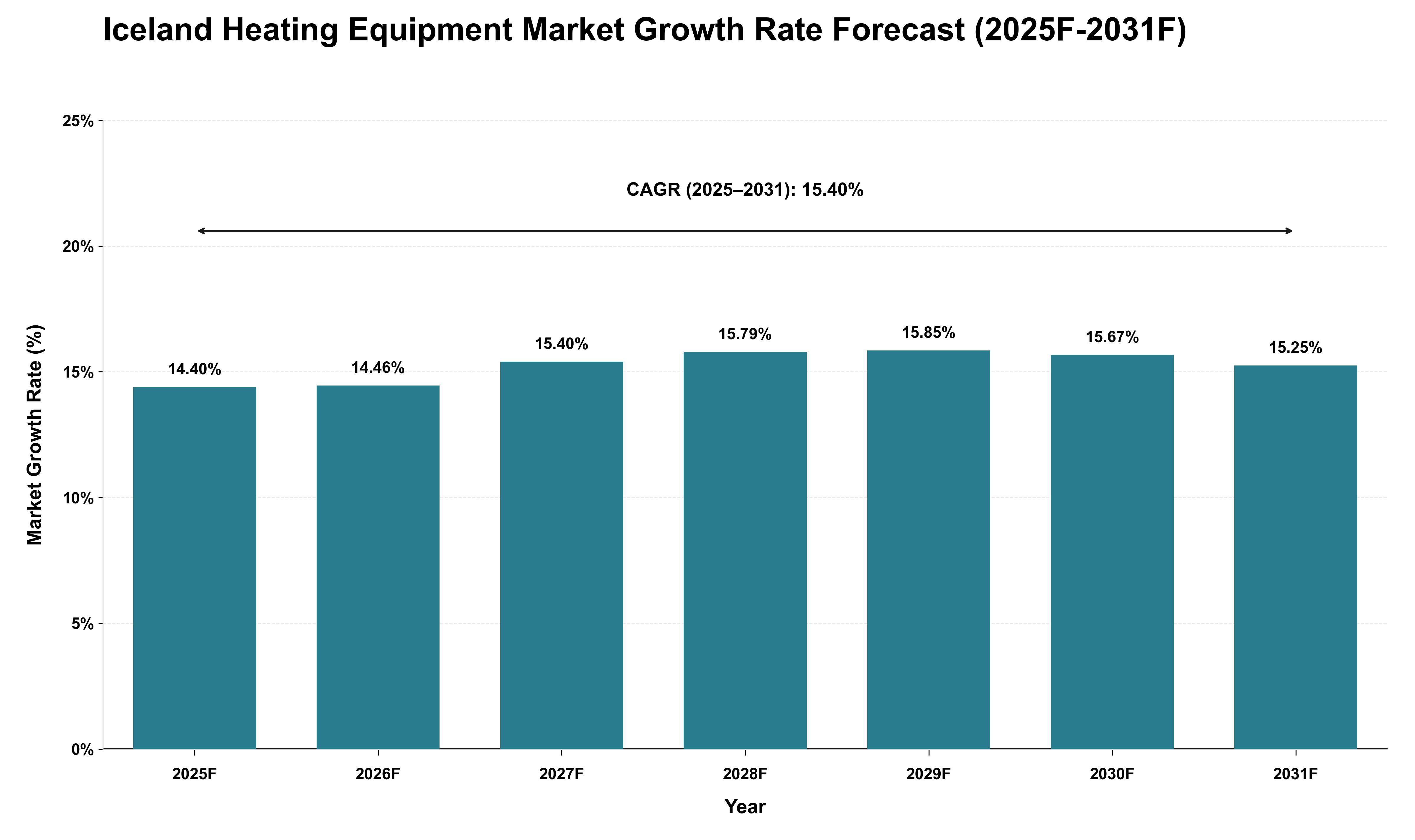 Iceland Heating Equipment Market Growth Rate Analysis (2025 - 2031)