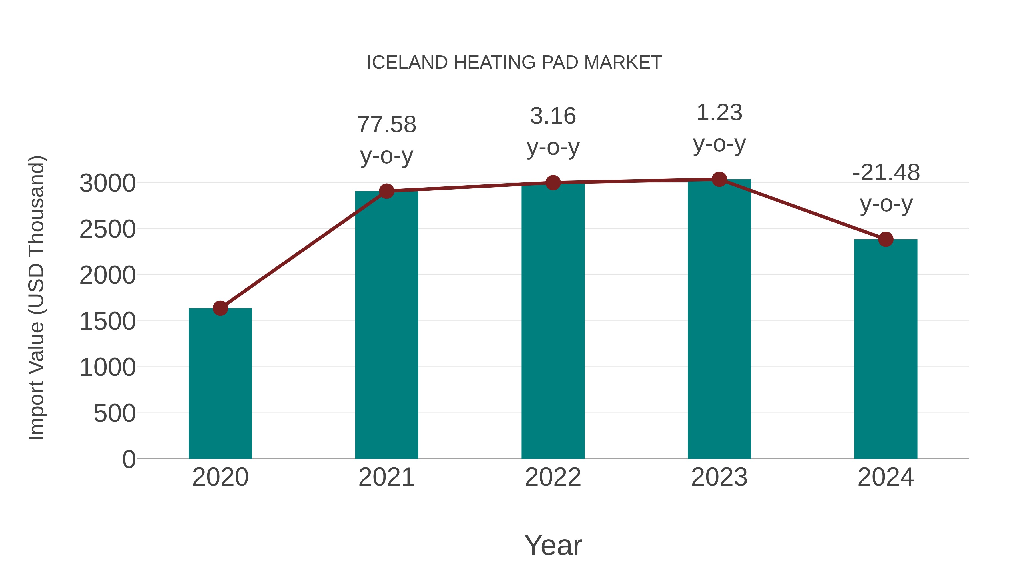  Iceland Heating Pad Market: Import Trend Analysis