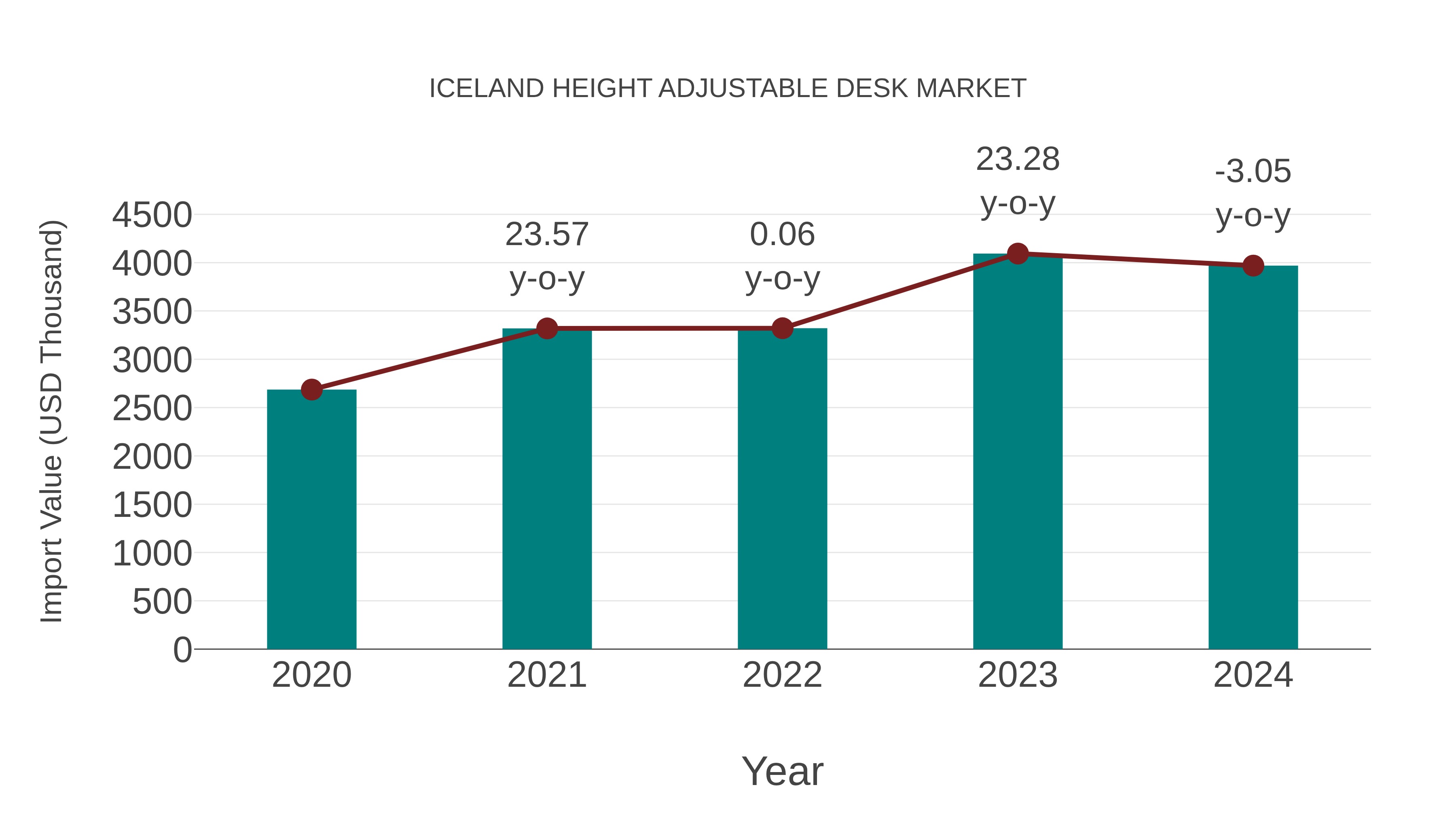  Iceland Height Adjustable Desk Market: Import Trend Analysis