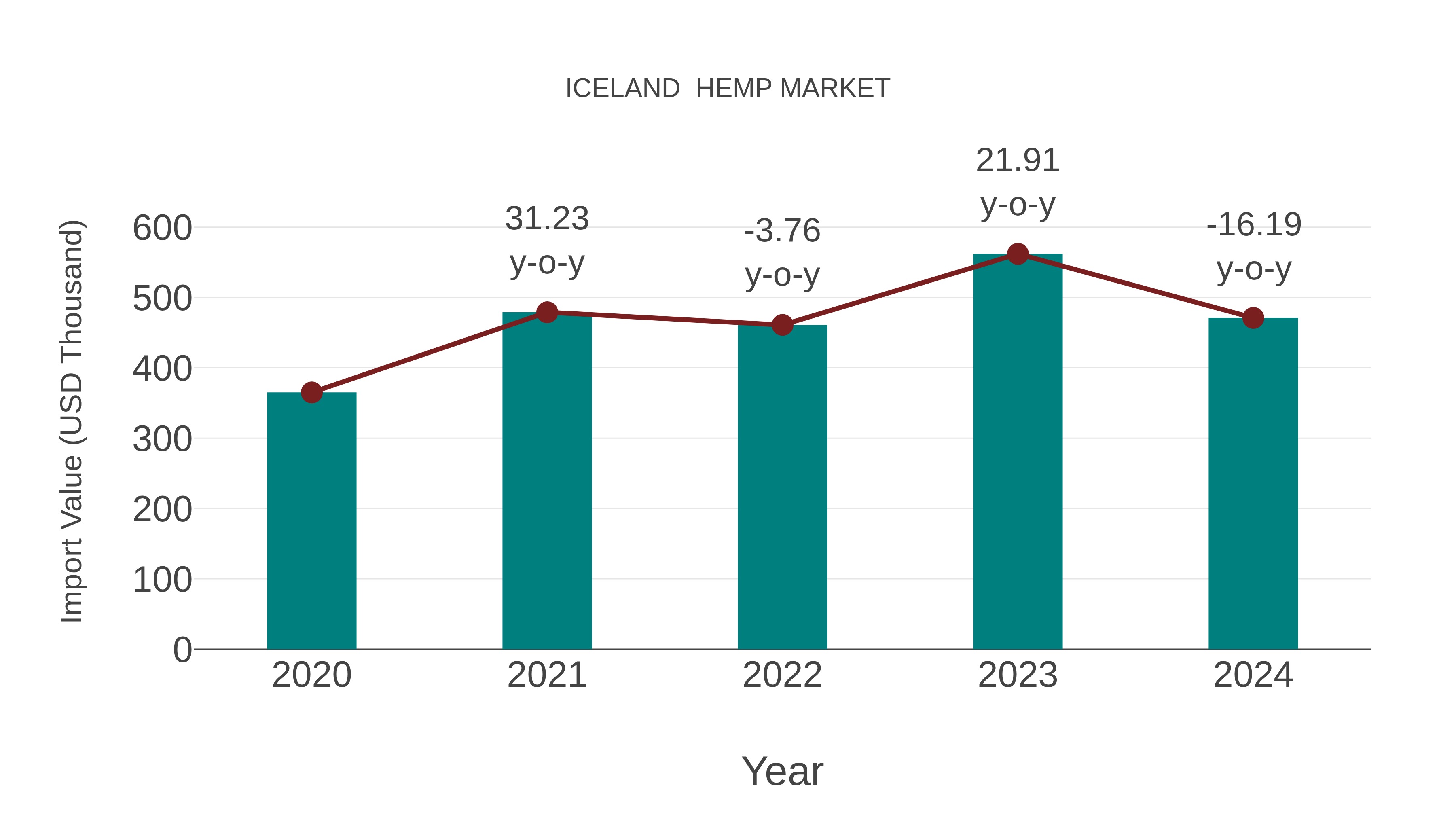  Iceland  Hemp Market: Import Trend Analysis