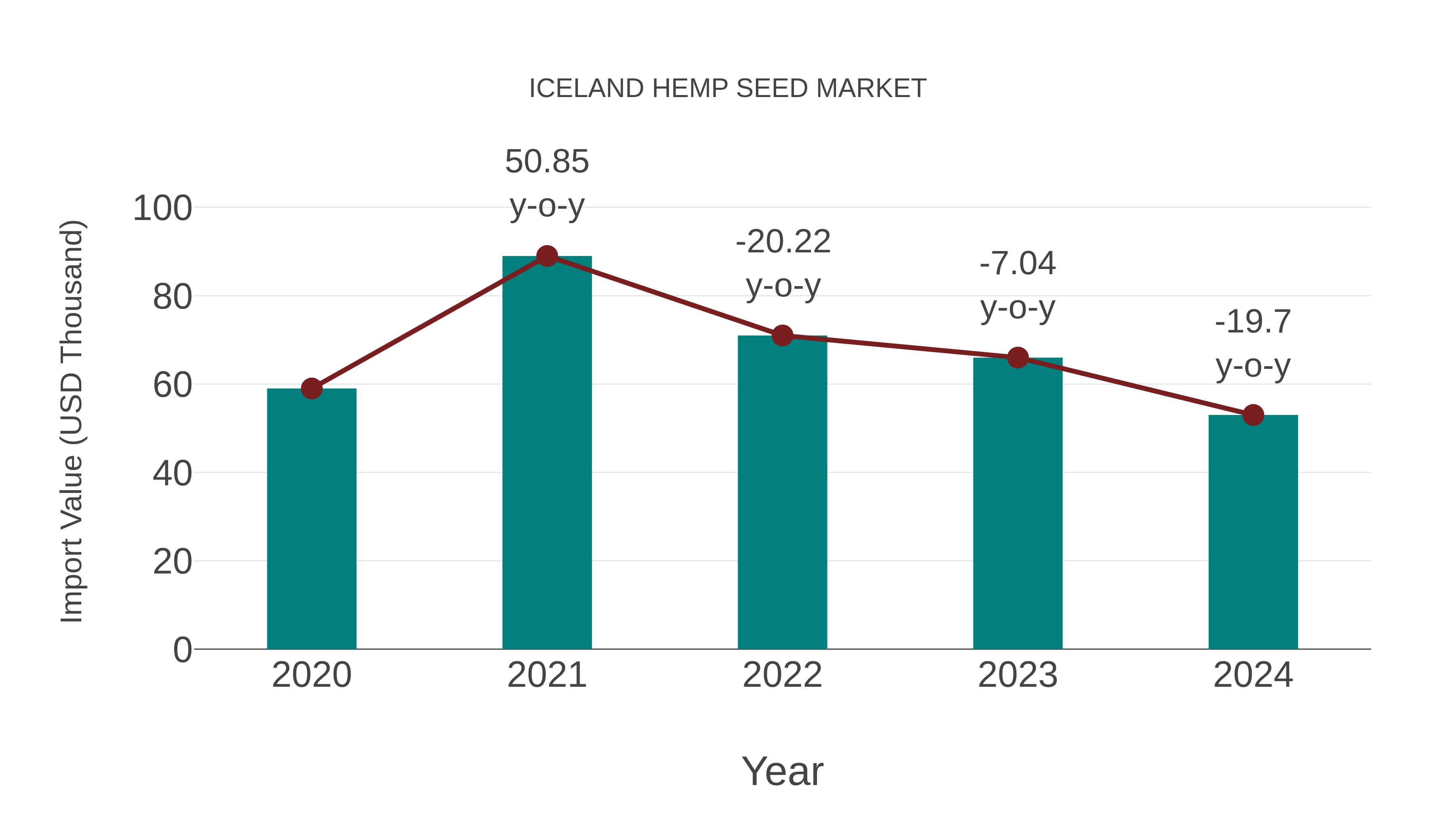  Iceland Hemp Seed Market: Import Trend Analysis