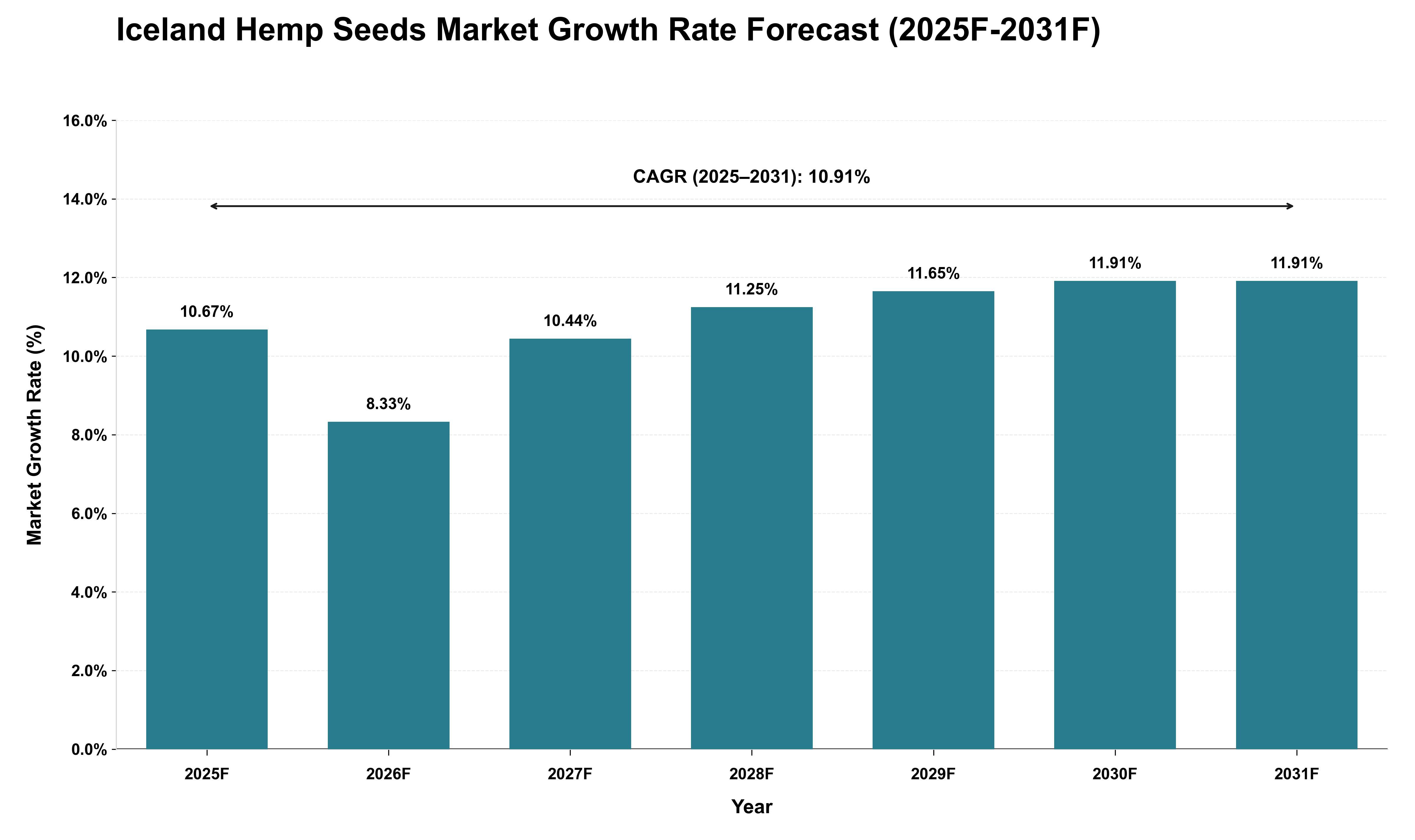 Iceland Hemp Seeds Market Growth Rate Analysis (2025 - 2031)