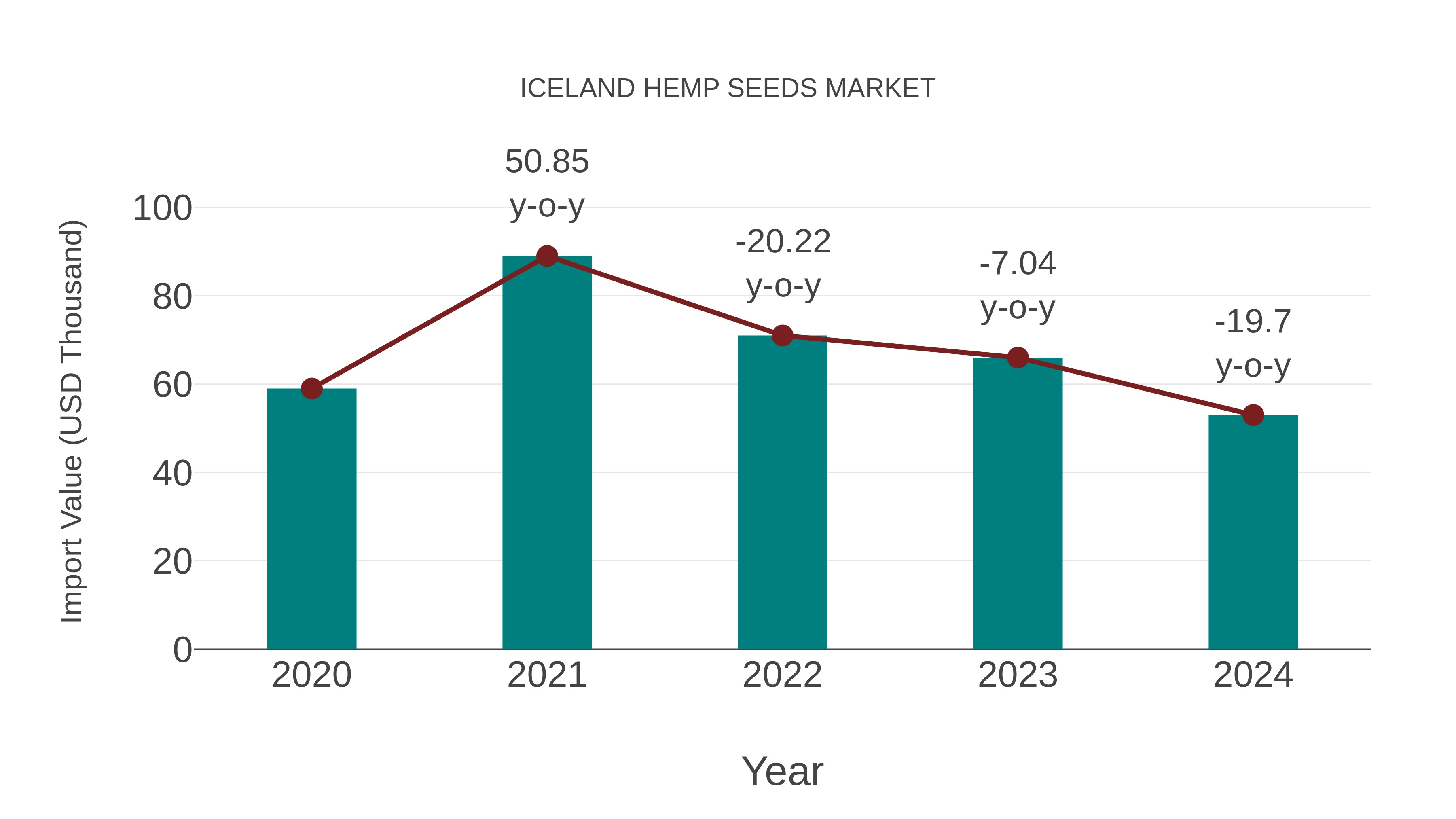  Iceland Hemp Seeds Market: Import Trend Analysis