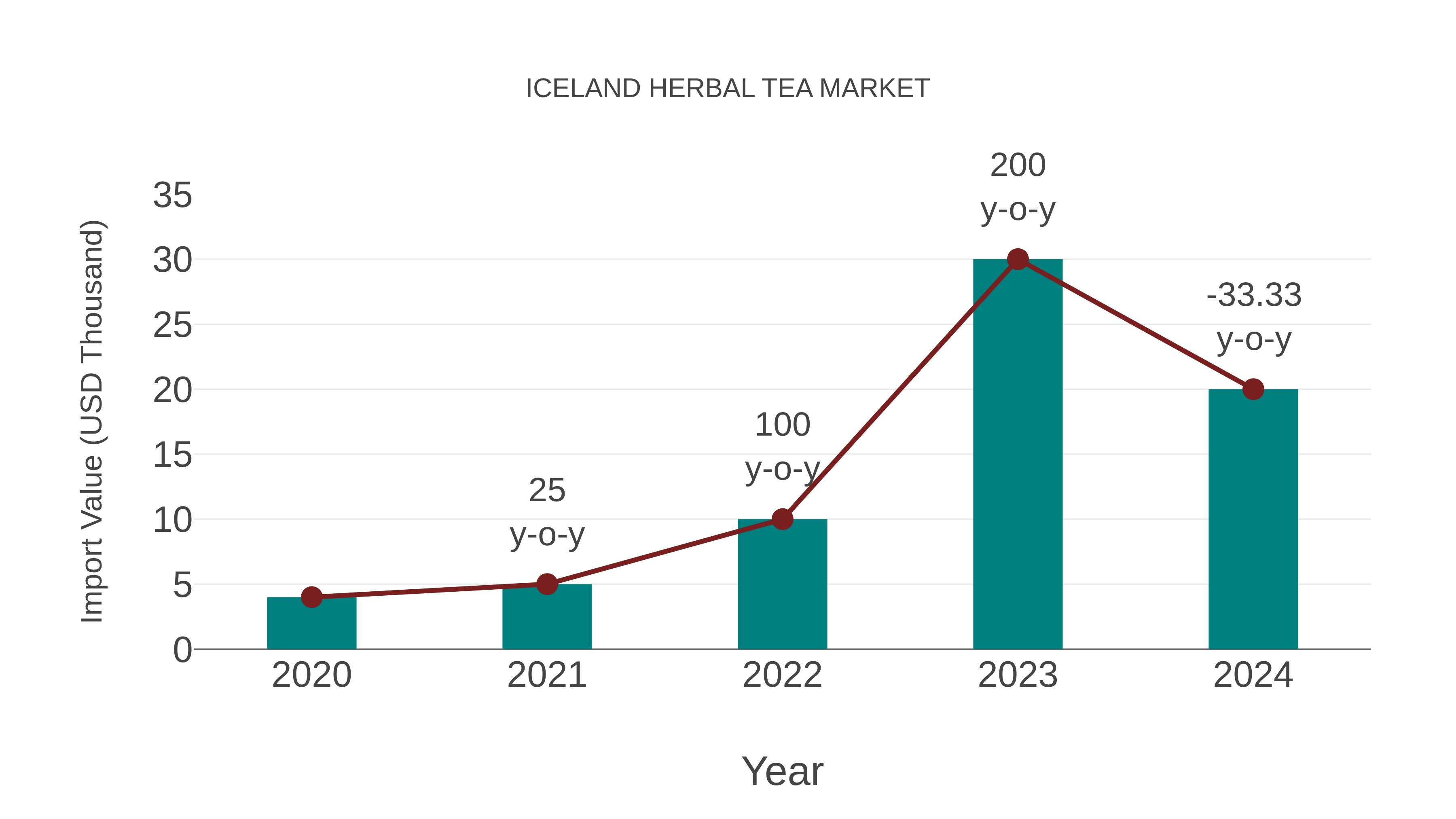  Iceland Herbal Tea Market: Import Trend Analysis