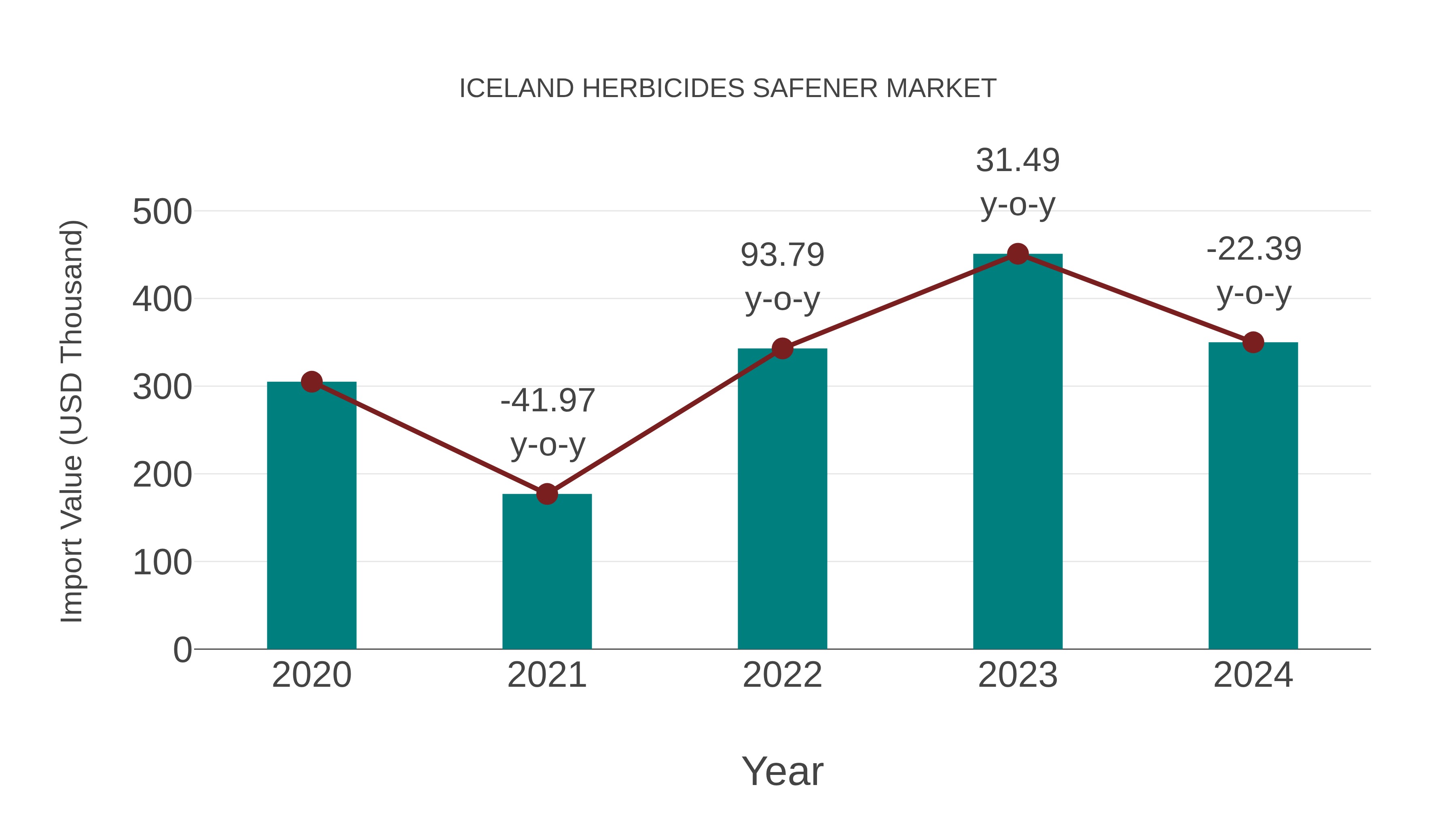 Iceland Herbicides Safener Market: Import Trend Analysis