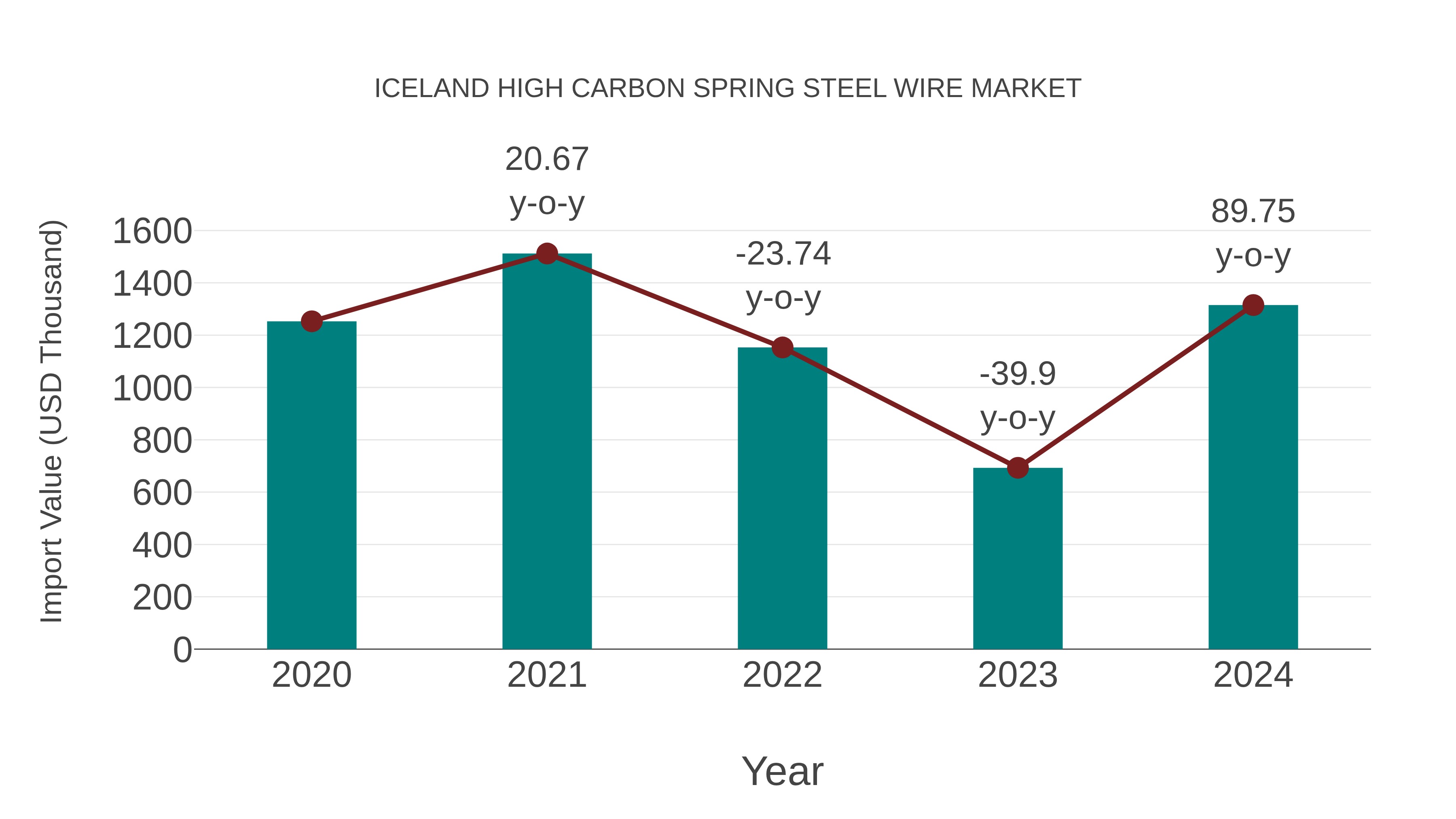  Iceland High Carbon Spring Steel Wire Market: Import Trend Analysis