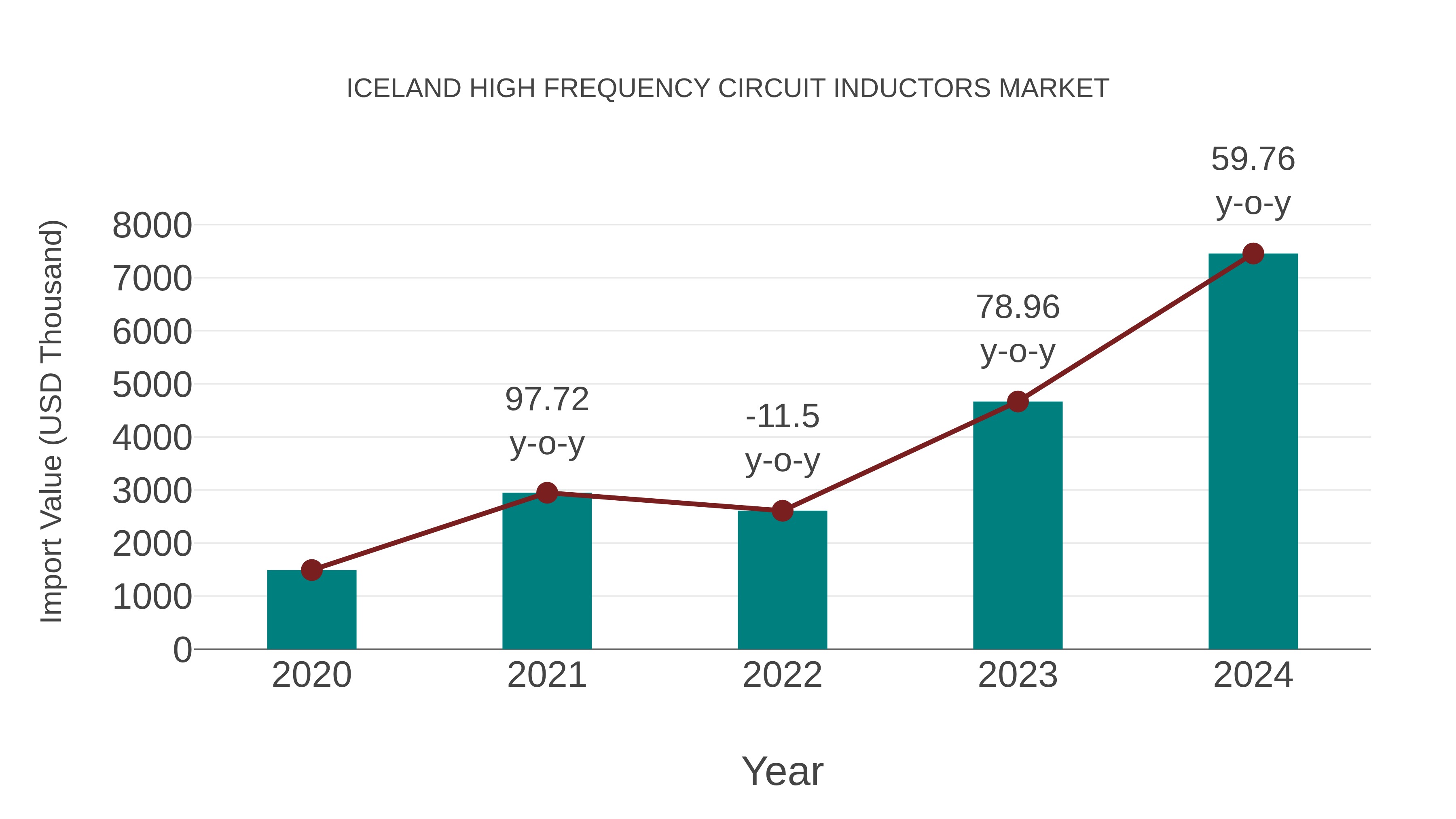  Iceland High Frequency Circuit Inductors Market: Import Trend Analysis