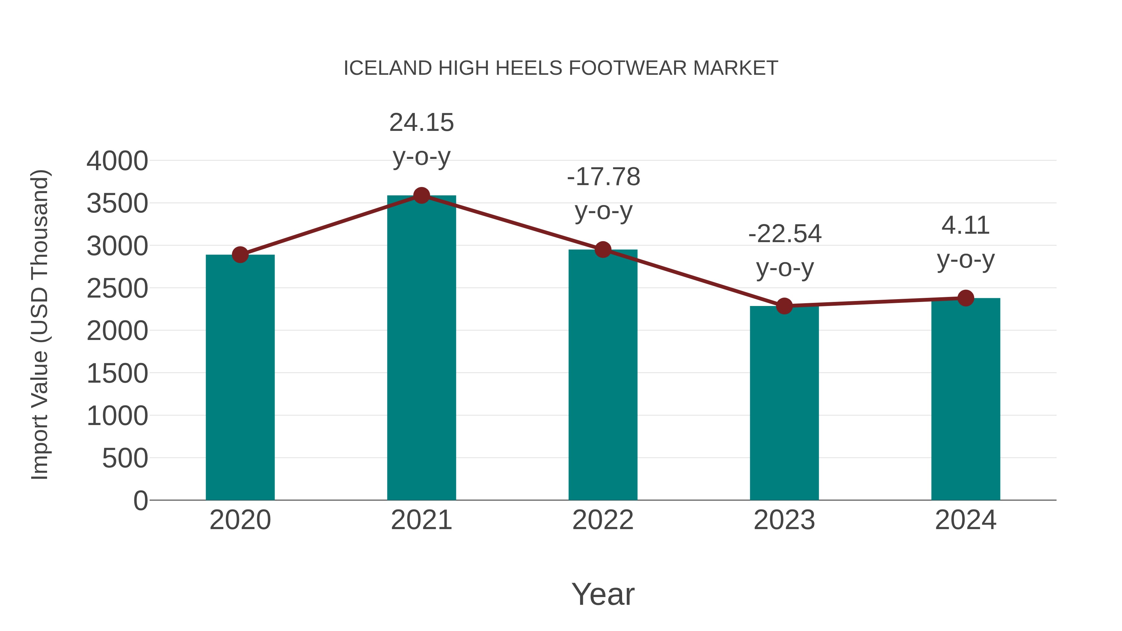  Iceland High Heels Footwear Market: Import Trend Analysis