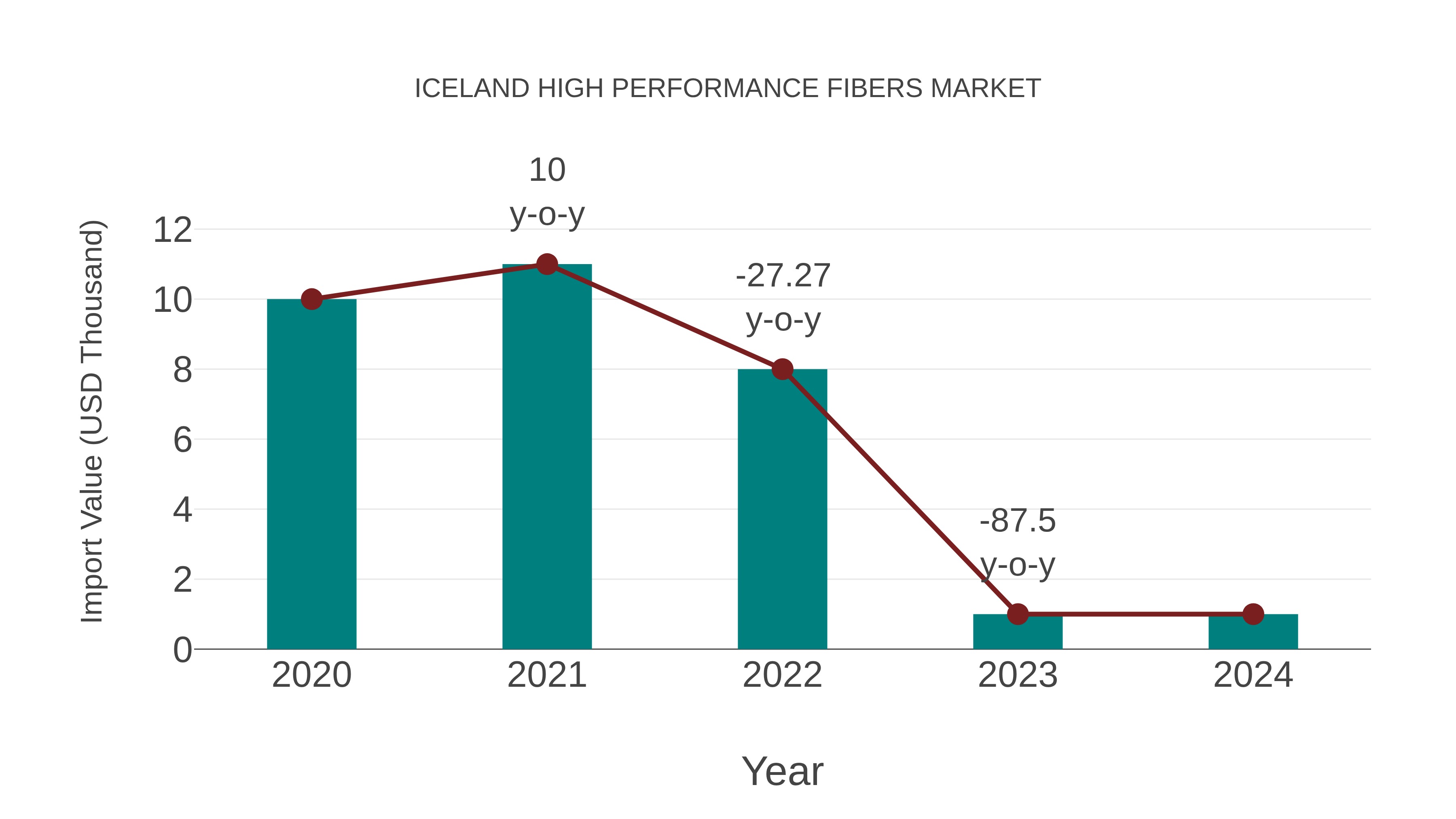  Iceland High Performance Fibers Market: Import Trend Analysis