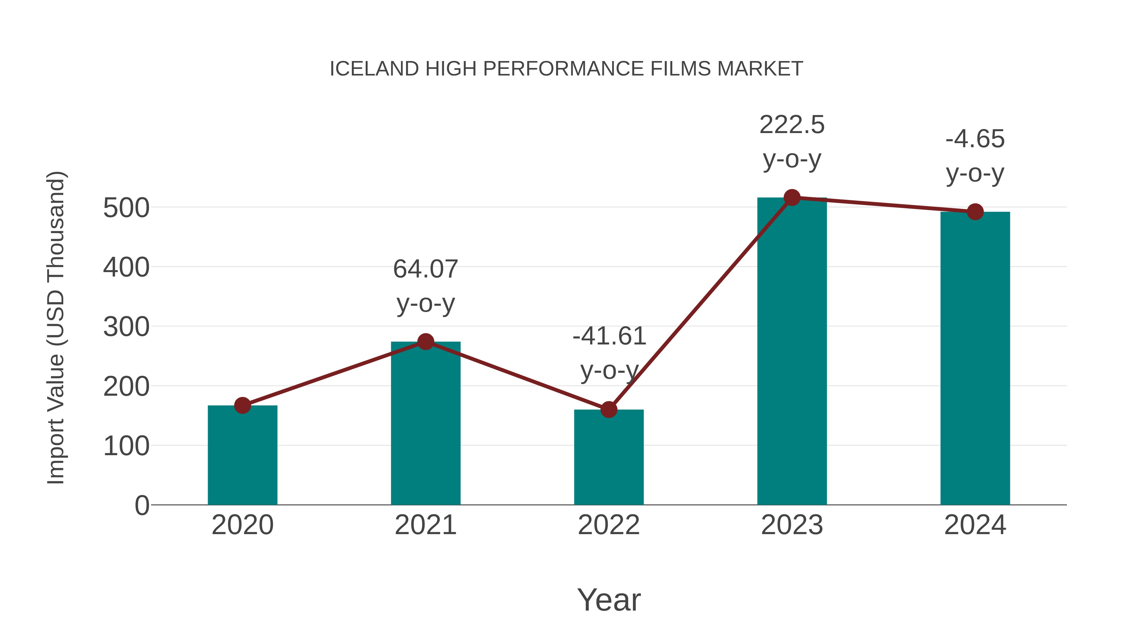 Iceland High Performance Films Market: Import Trend Analysis