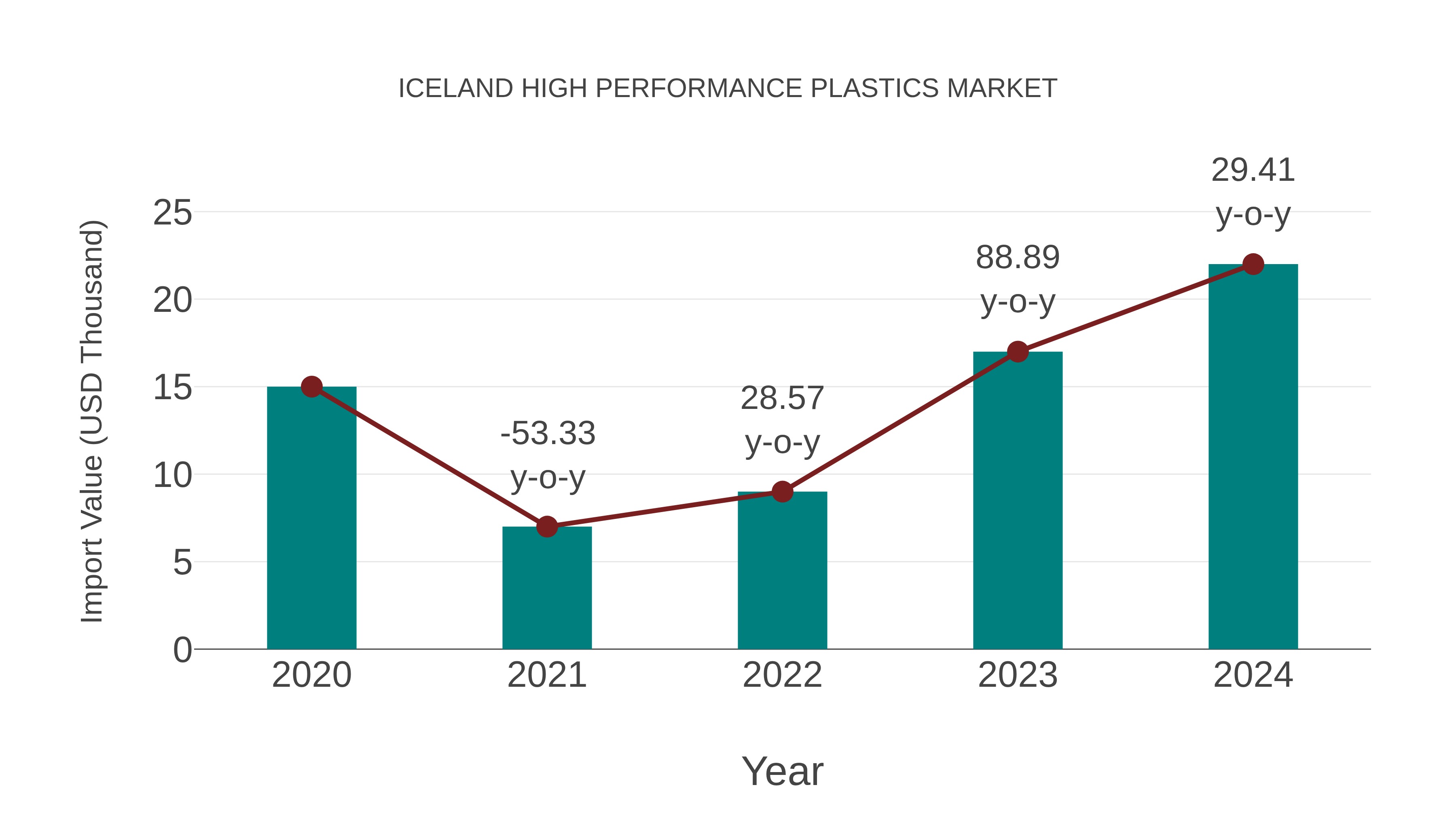  Iceland High Performance Plastics Market: Import Trend Analysis