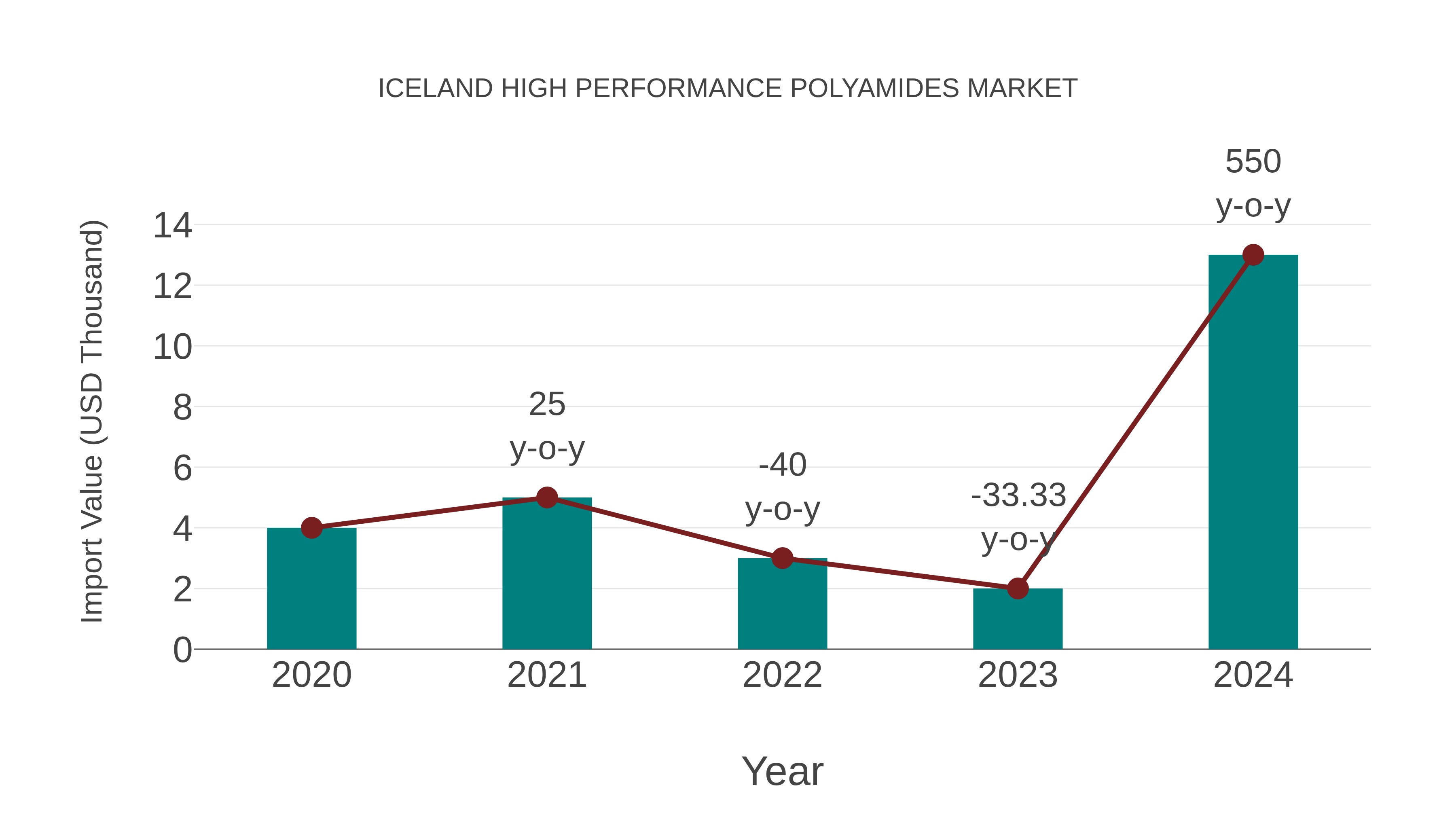 Iceland High Performance Polyamides Market: Import Trend Analysis