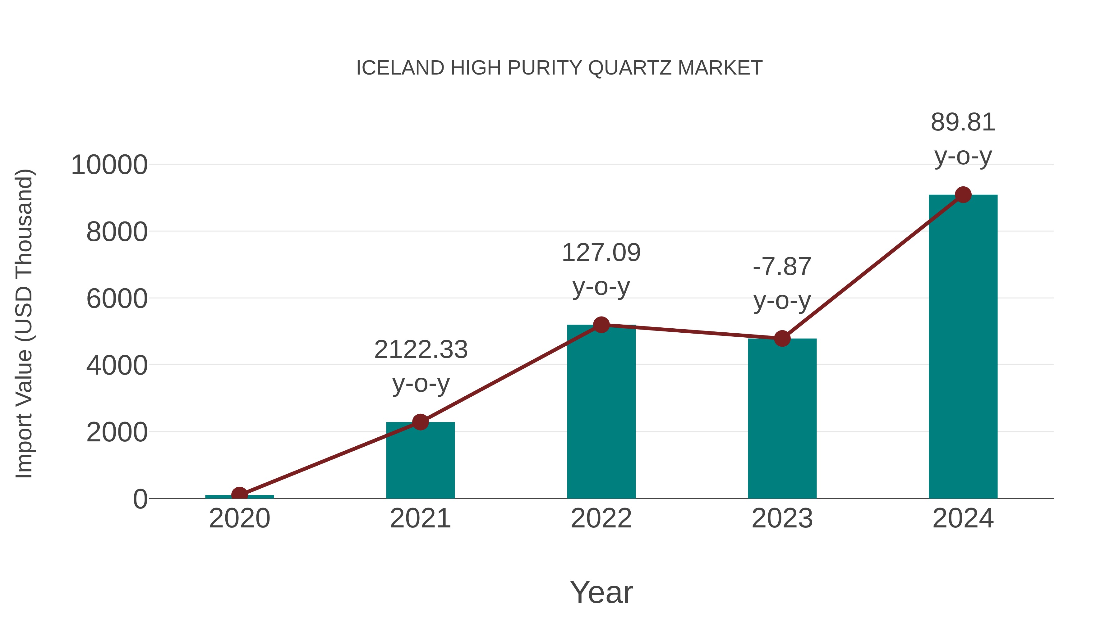  Iceland High Purity Quartz Market: Import Trend Analysis