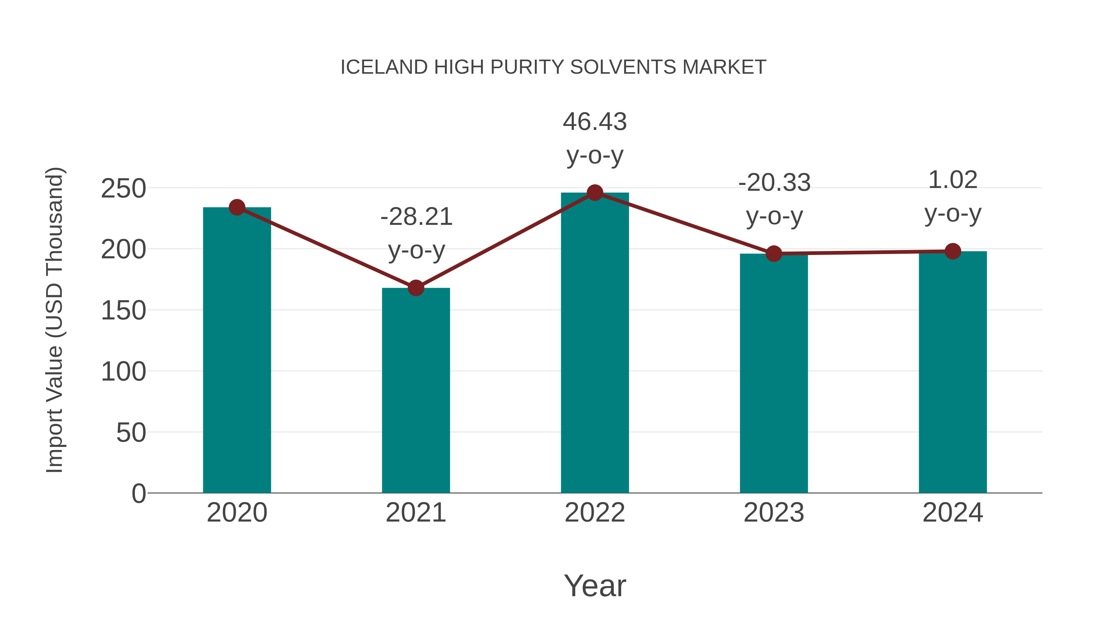 Iceland High Purity Solvents Market: Import Trend Analysis
