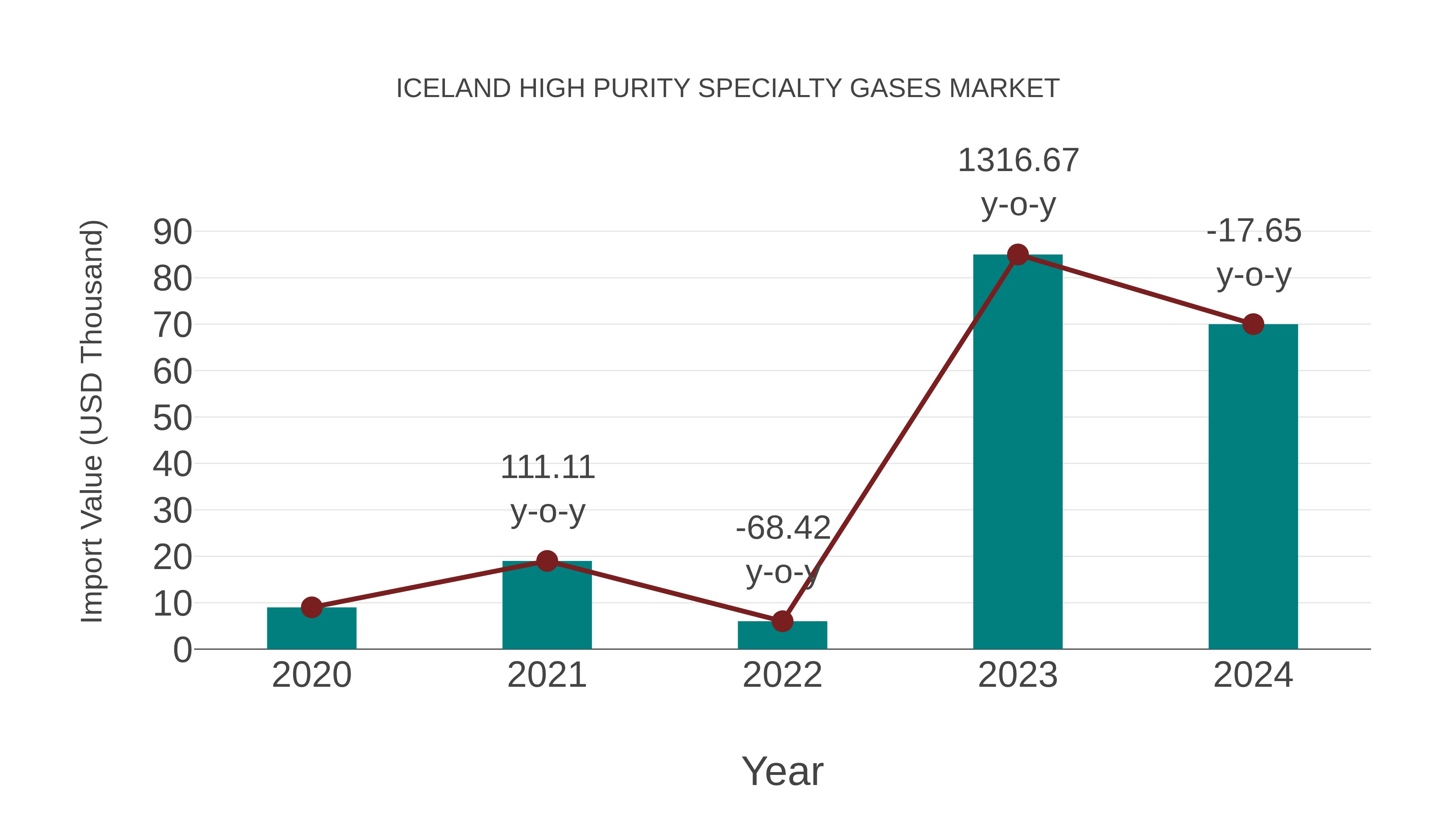  Iceland High Purity Specialty Gases Market: Import Trend Analysis