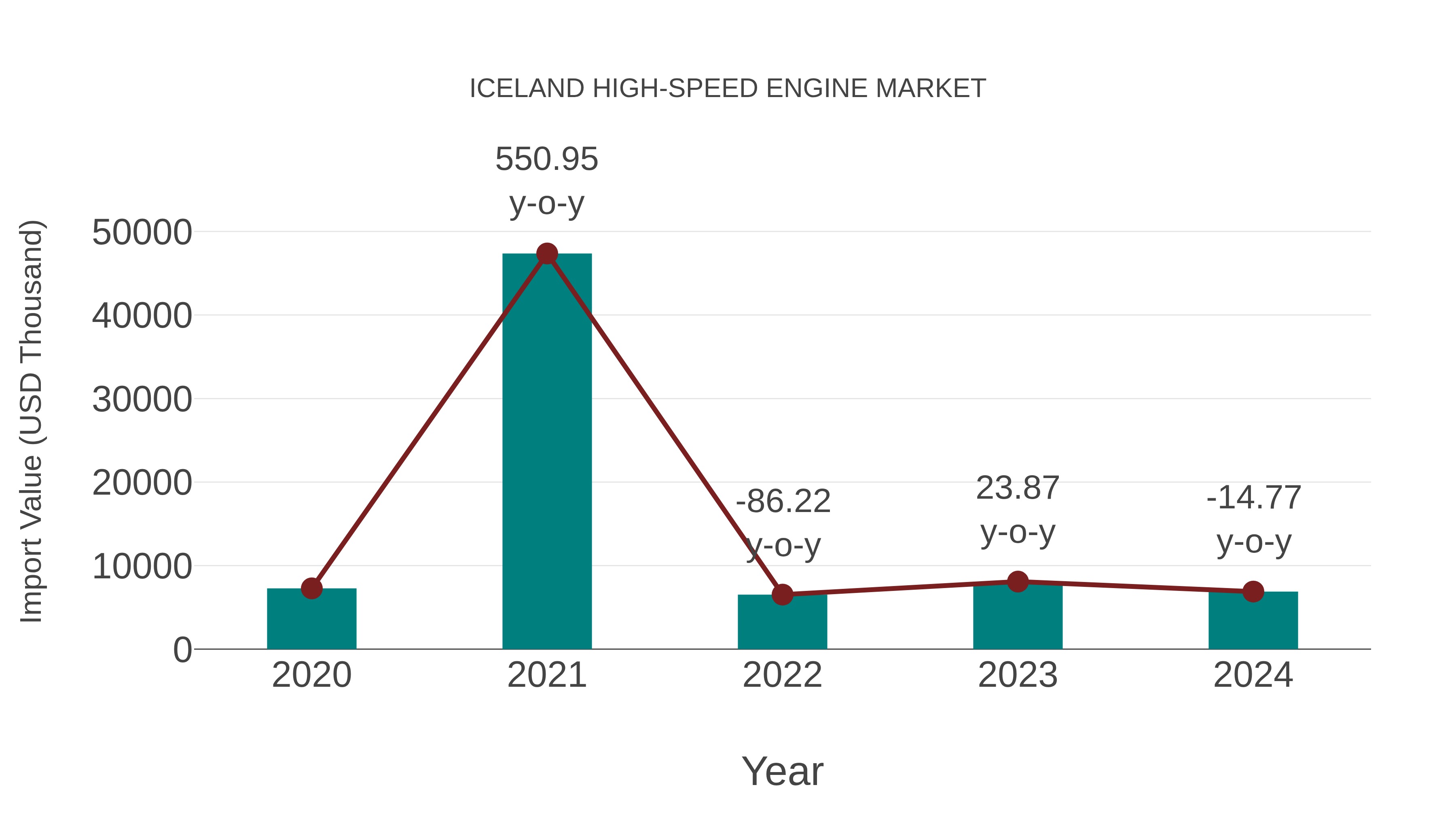 Iceland High-speed Engine Market: Import Trend Analysis